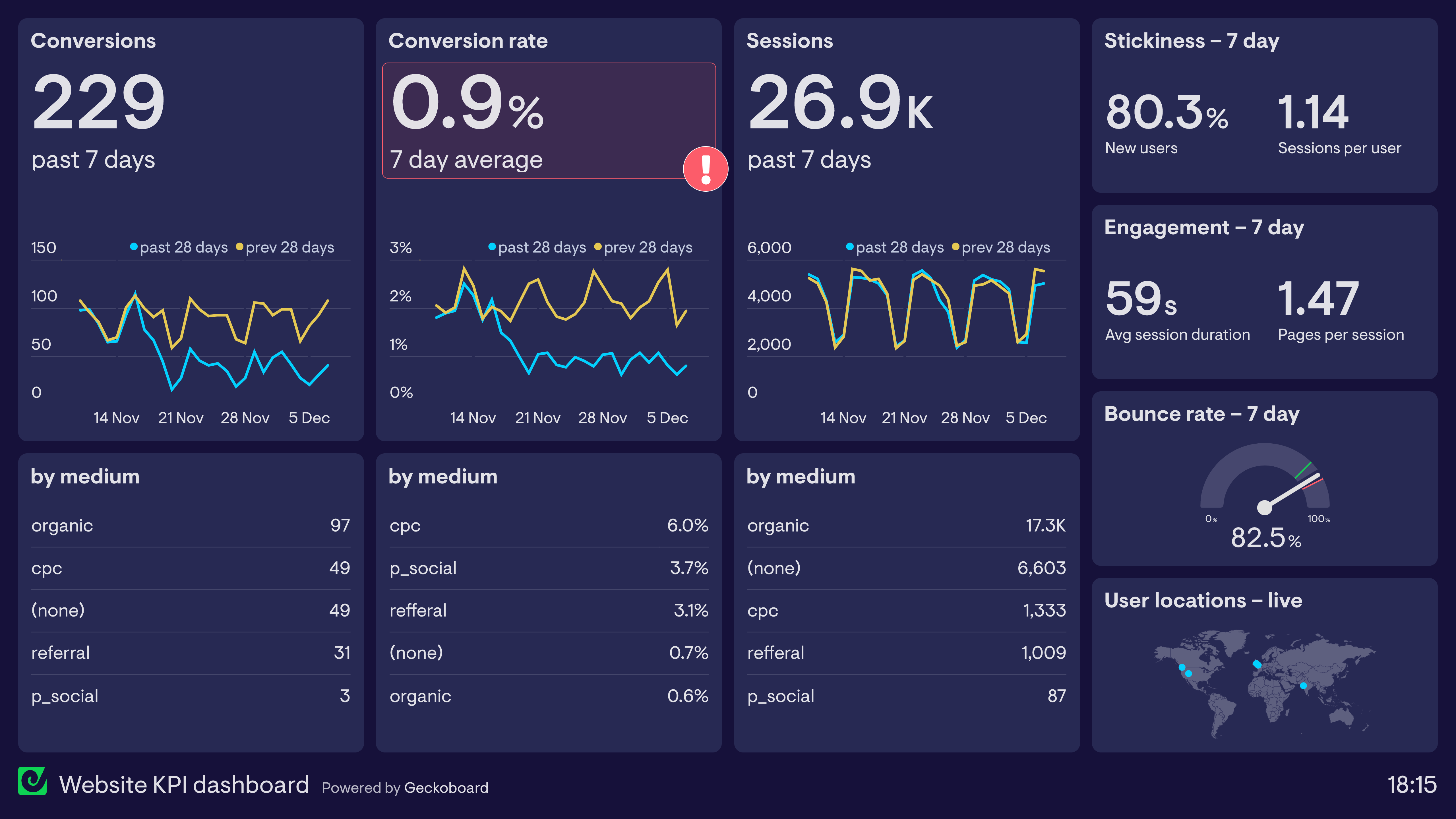 Example of a website KPI dashboard tracking conversions and engagement