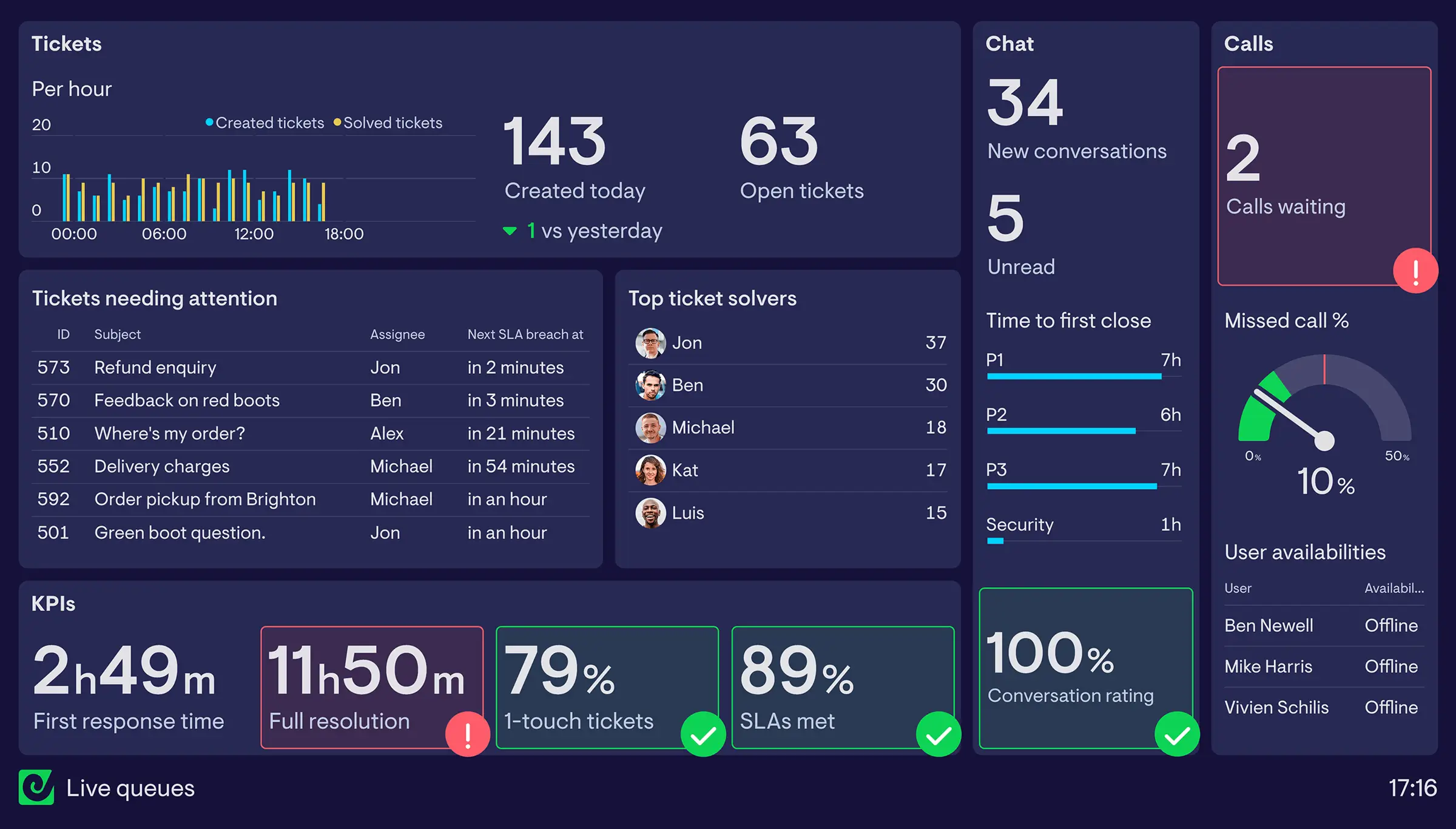 Live Zendesk support dashboard in Geckoboard