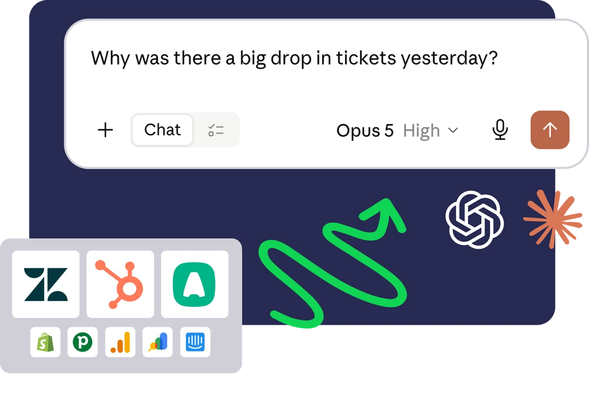 An AI chat asking why support tickets dropped, alongside the logos of connected data sources like Zendesk, HubSpot, and Shopify