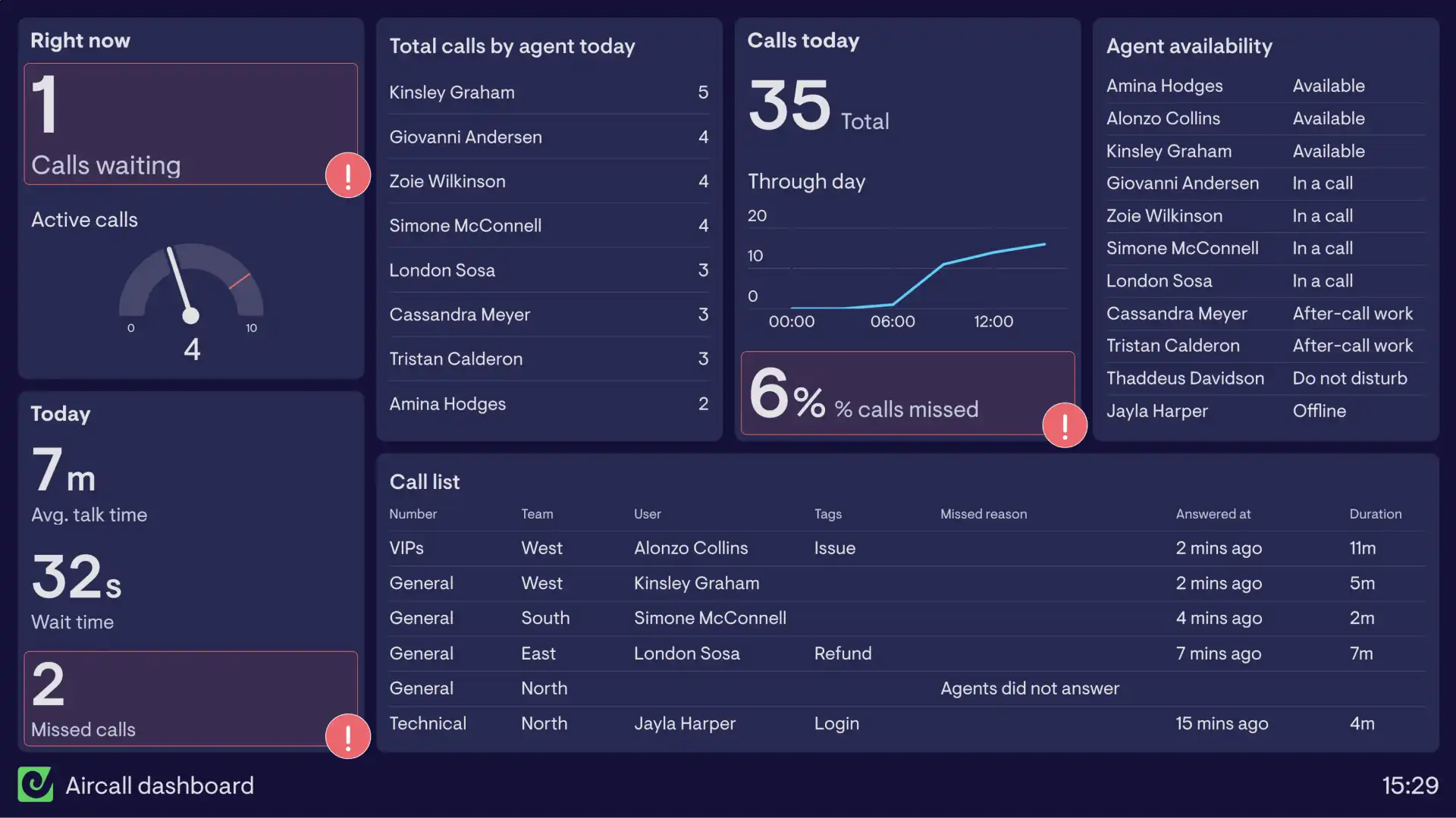 Live Aircall dashboard in Geckoboard
