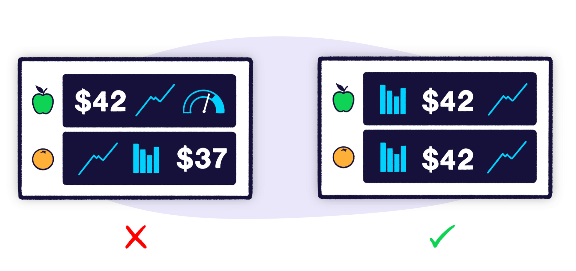 Dashboard design diagram showing similar visualizations for related metrics
