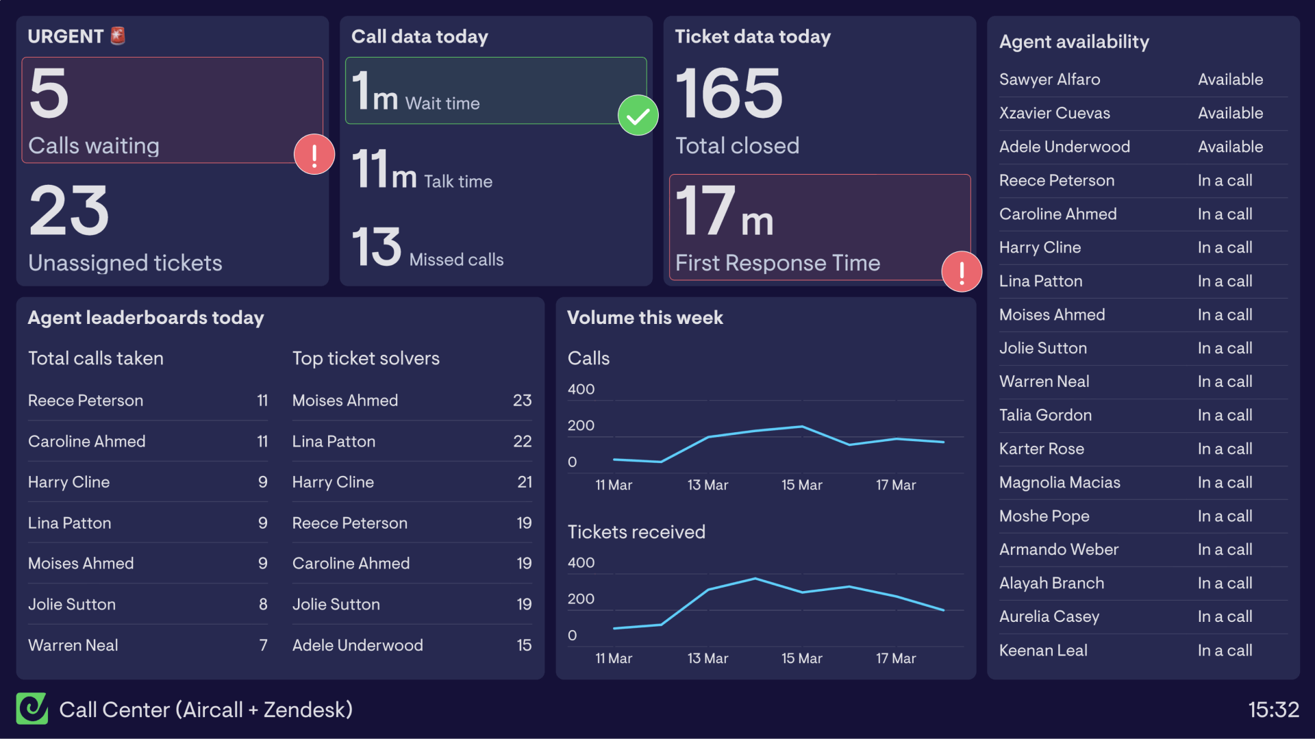 Example of an Aircall and Zendesk call center dashboard