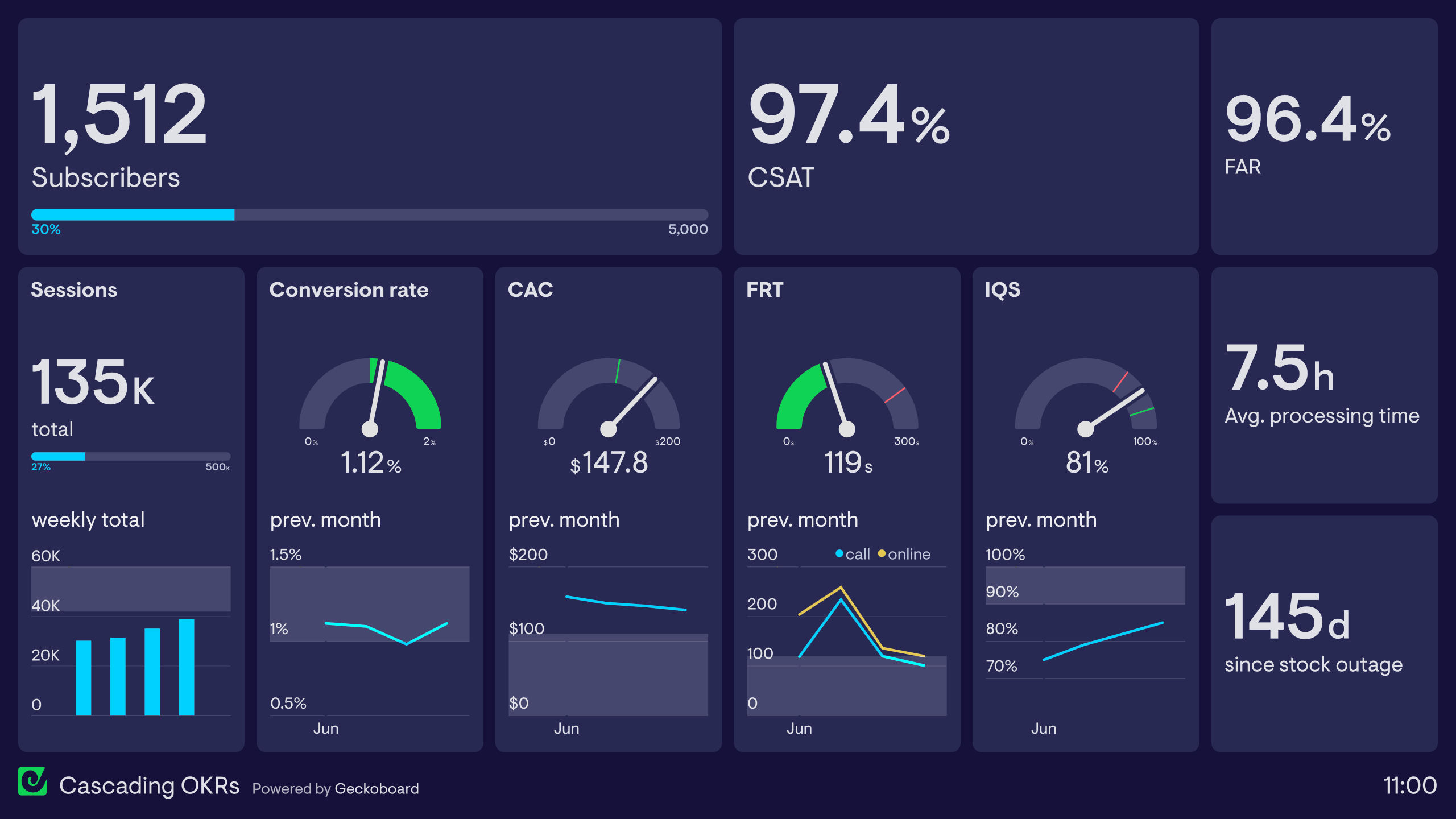Example of a cascading OKR dashboard showing key results across multiple teams