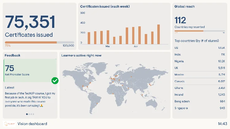 Example of a company vision dashboard tracking mission-aligned goals