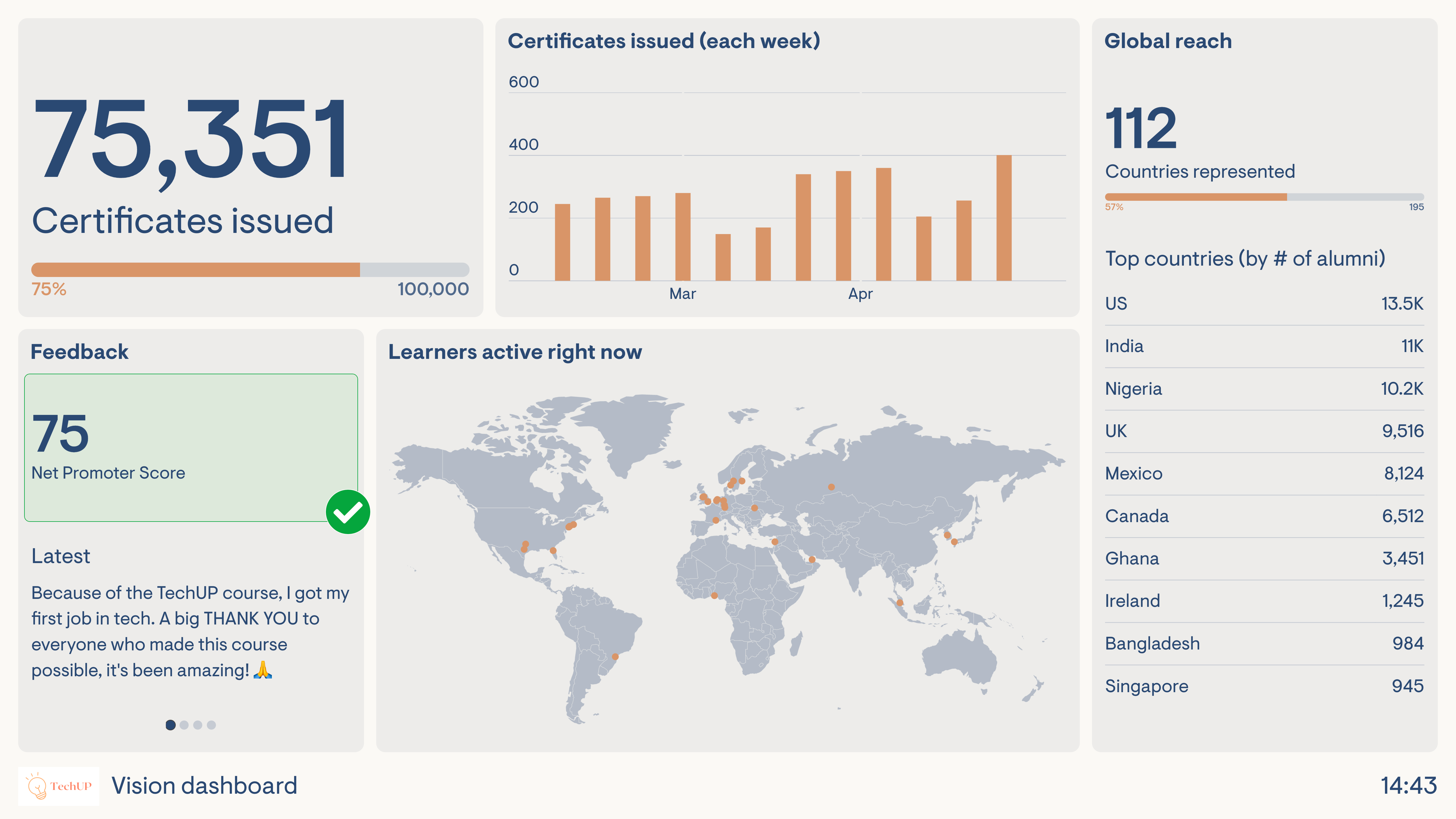 Example of a company vision dashboard tracking mission-aligned goals