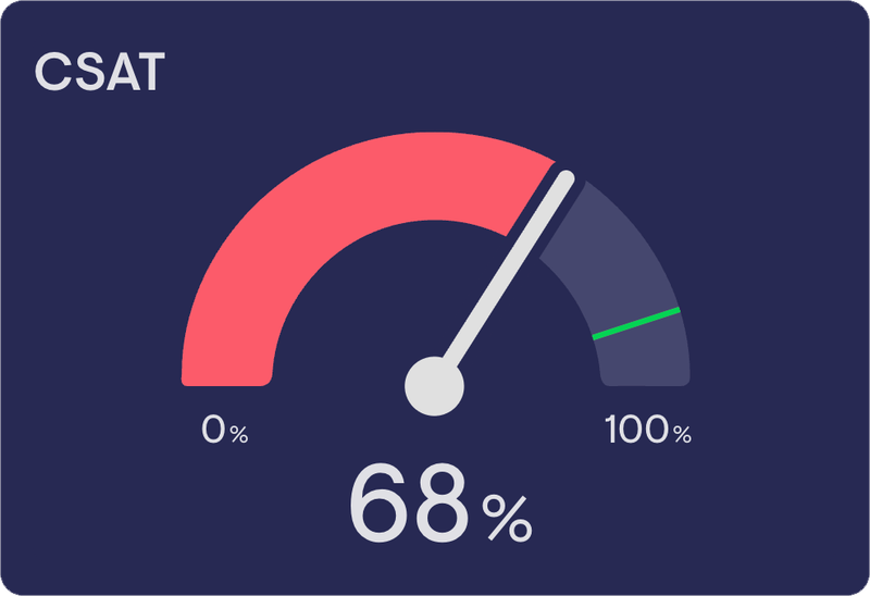A CSAT gauge widget showing 68%, below its target
