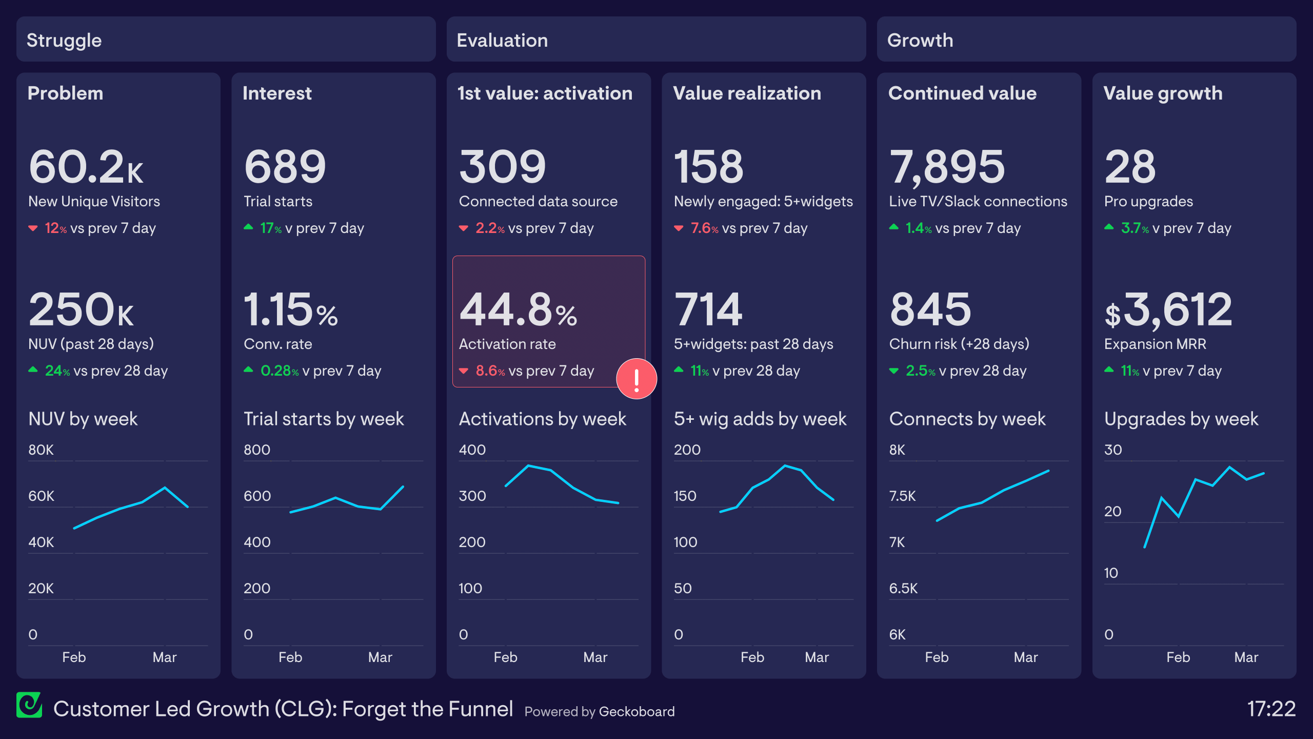 Example of a customer-led growth dashboard tracking six stages of the customer journey