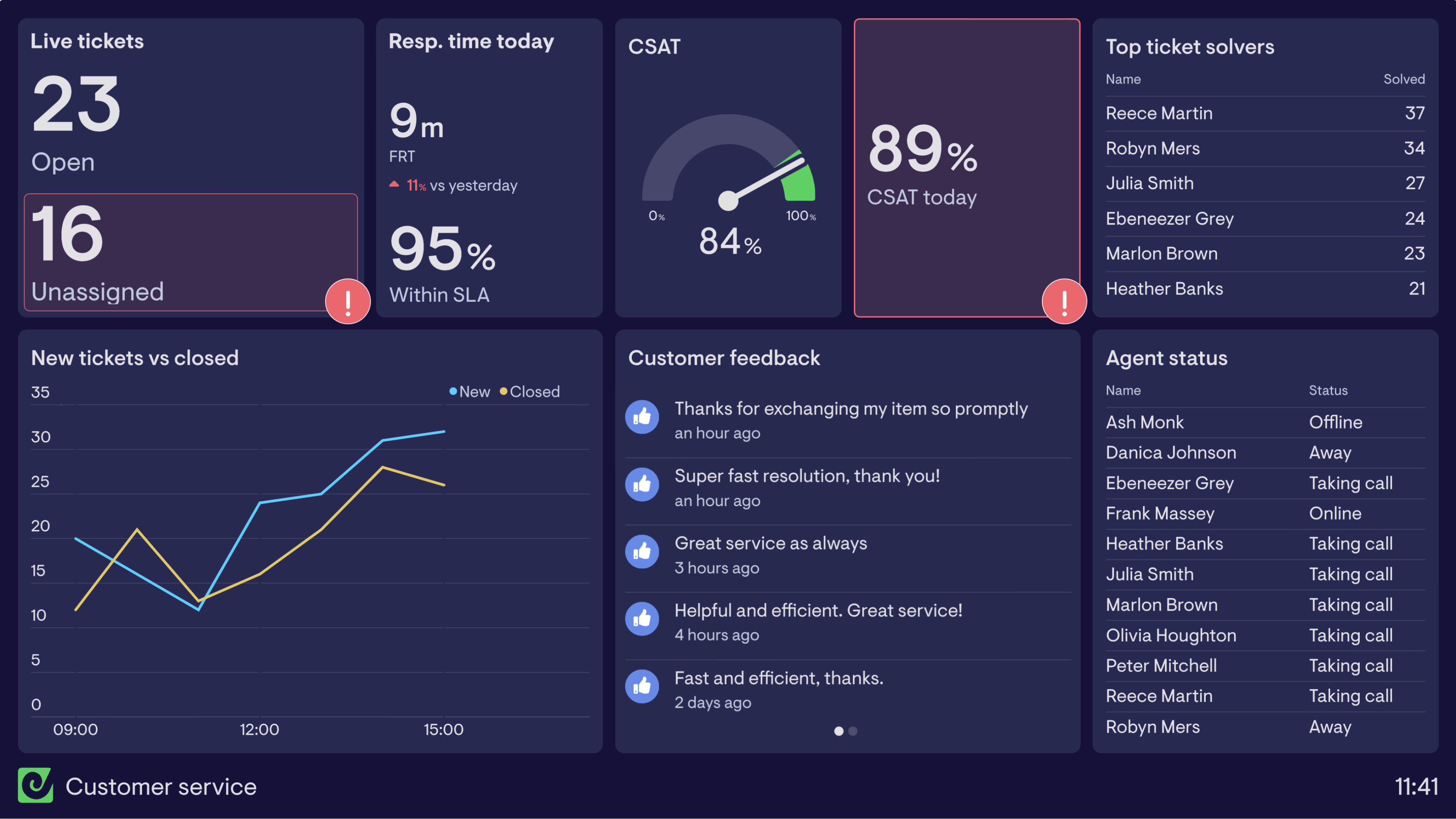 Example of a dashboard used by a support team to track customer service KPIs