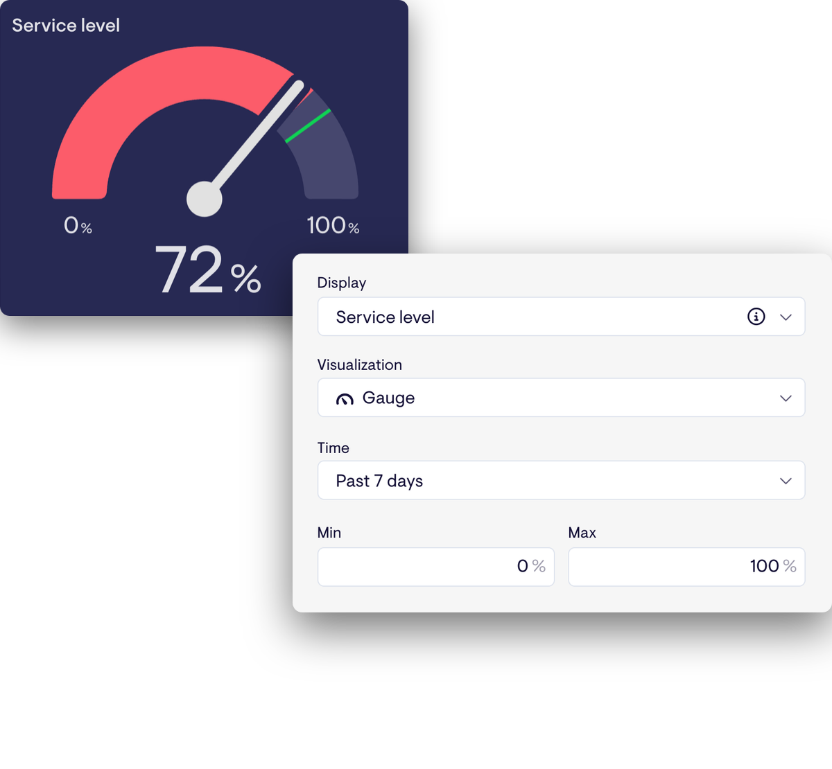 A Service level gauge showing 72% in red, with the widget editor set to display service level as a gauge from 0% to 100% over the past 7 days