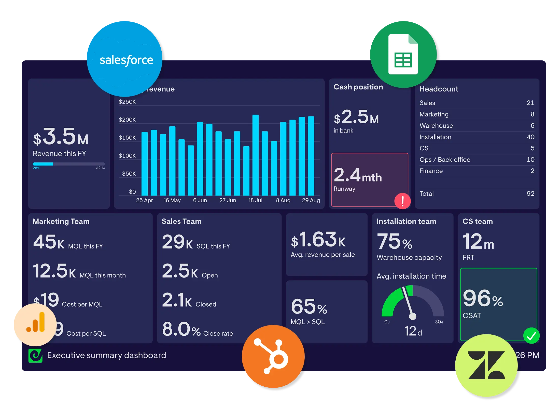 A Geckoboard executive dashboard pulling data from multiple sources