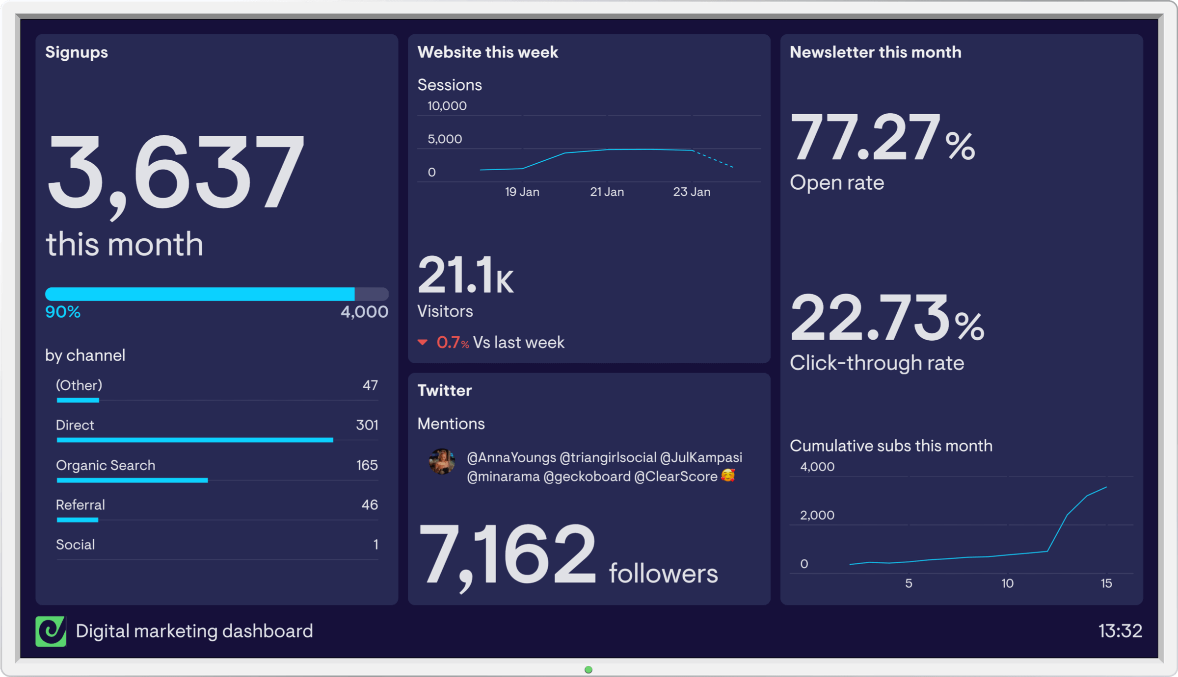 Digital marketing TV dashboard example