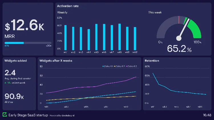 Example of a startup dashboard tracking MRR, product usage and retention
