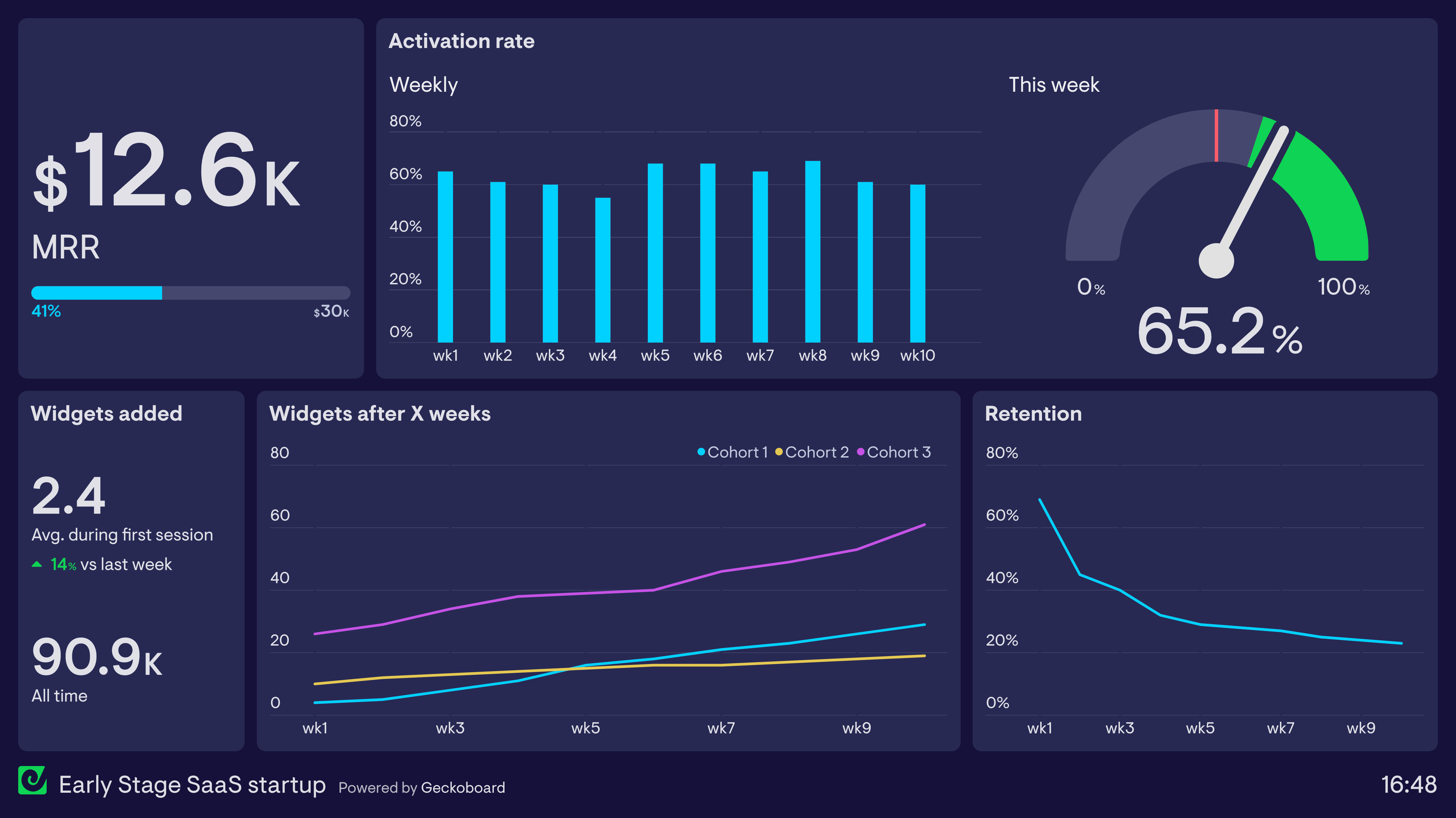 Example of a startup dashboard tracking MRR, product usage and retention