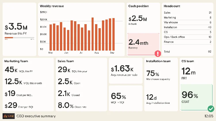 Example of an executive summary dashboard showing KPIs across all teams