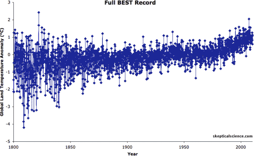 Full best temperature record