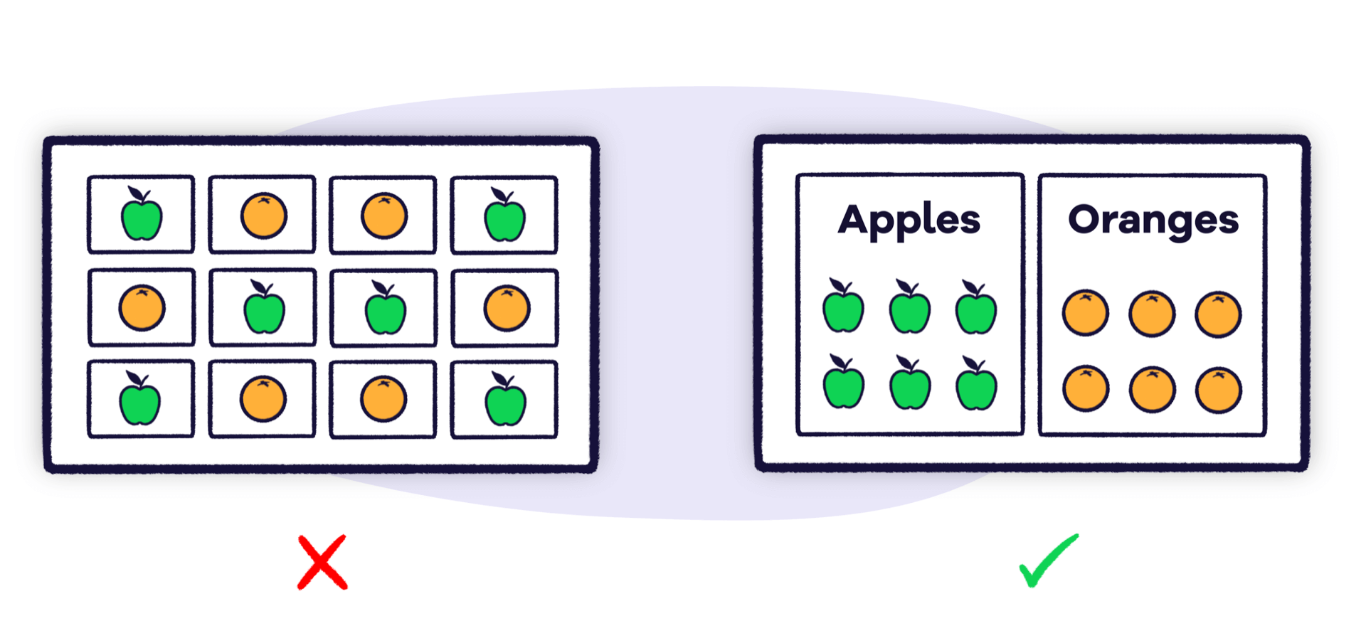 Dashboard design diagram showing how to group related metrics