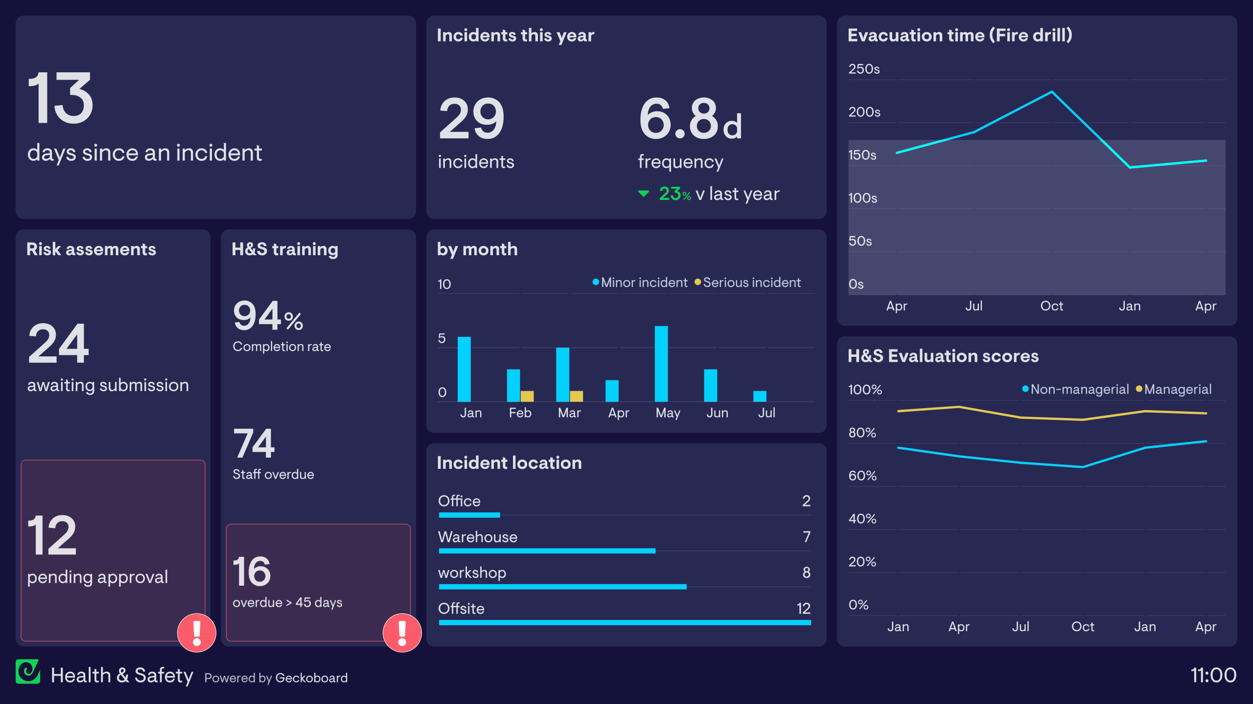 Example of a Health and Safety dashboard tracking incidents, procedures and training