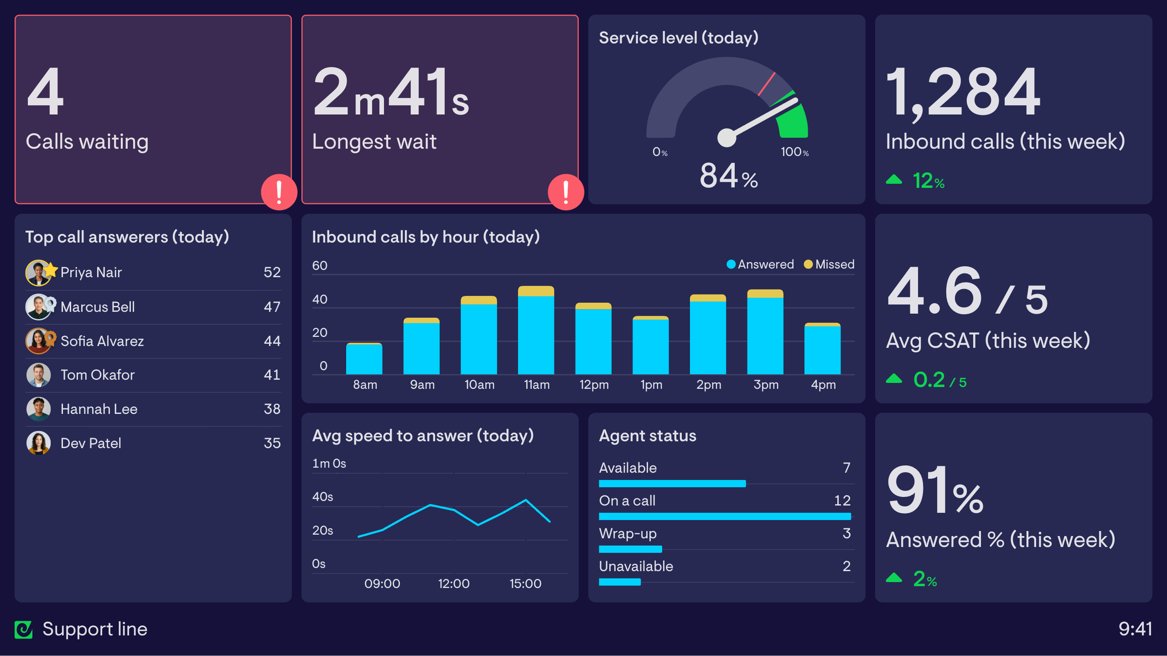 A live Dialpad dashboard showing calls waiting, longest wait, service level, inbound calls by hour, a top call answerers leaderboard, speed to answer and agent status
