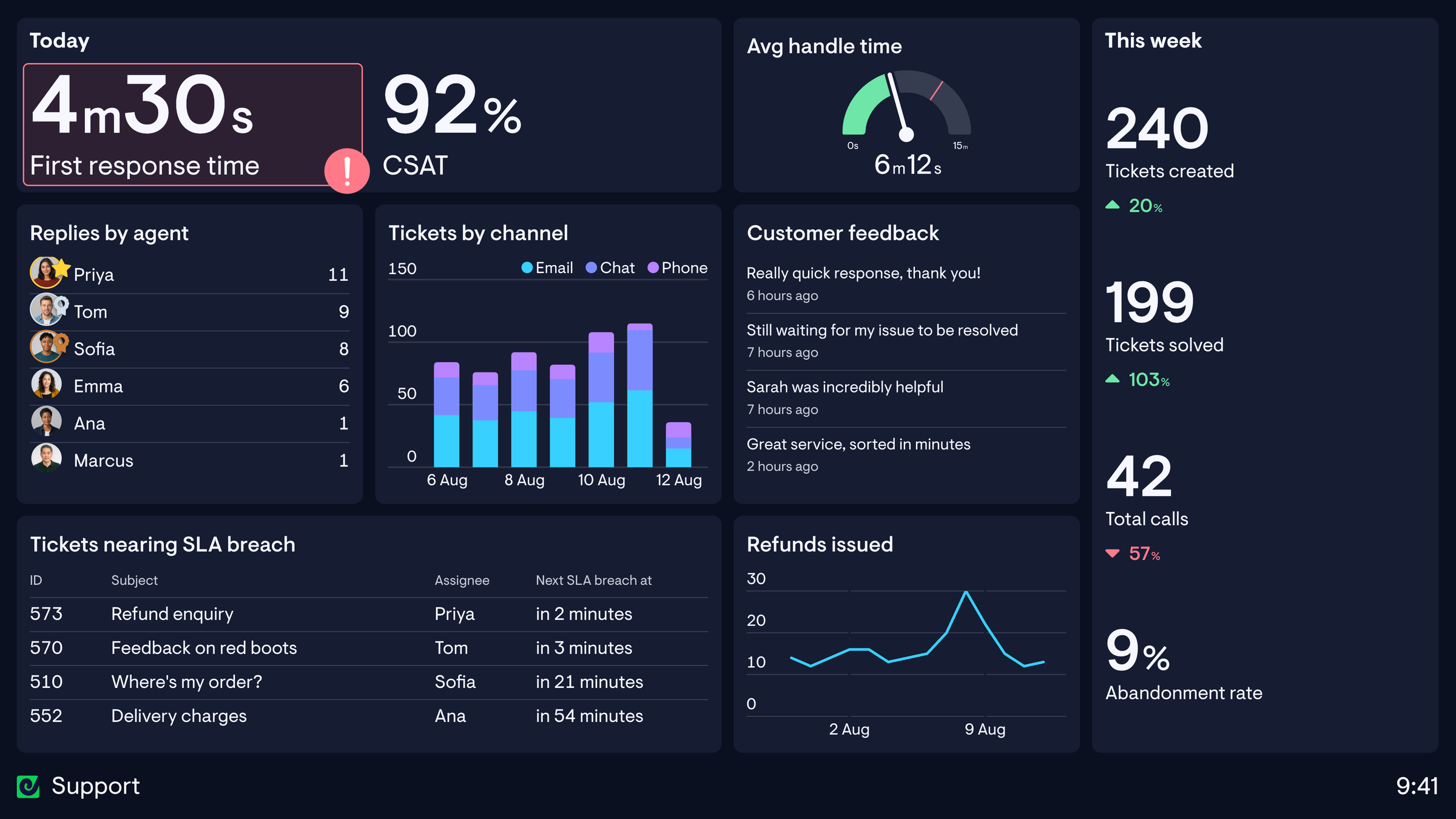A live Zendesk support dashboard showing first response time, CSAT, average handle time, replies by agent, tickets by channel, and customer feedback