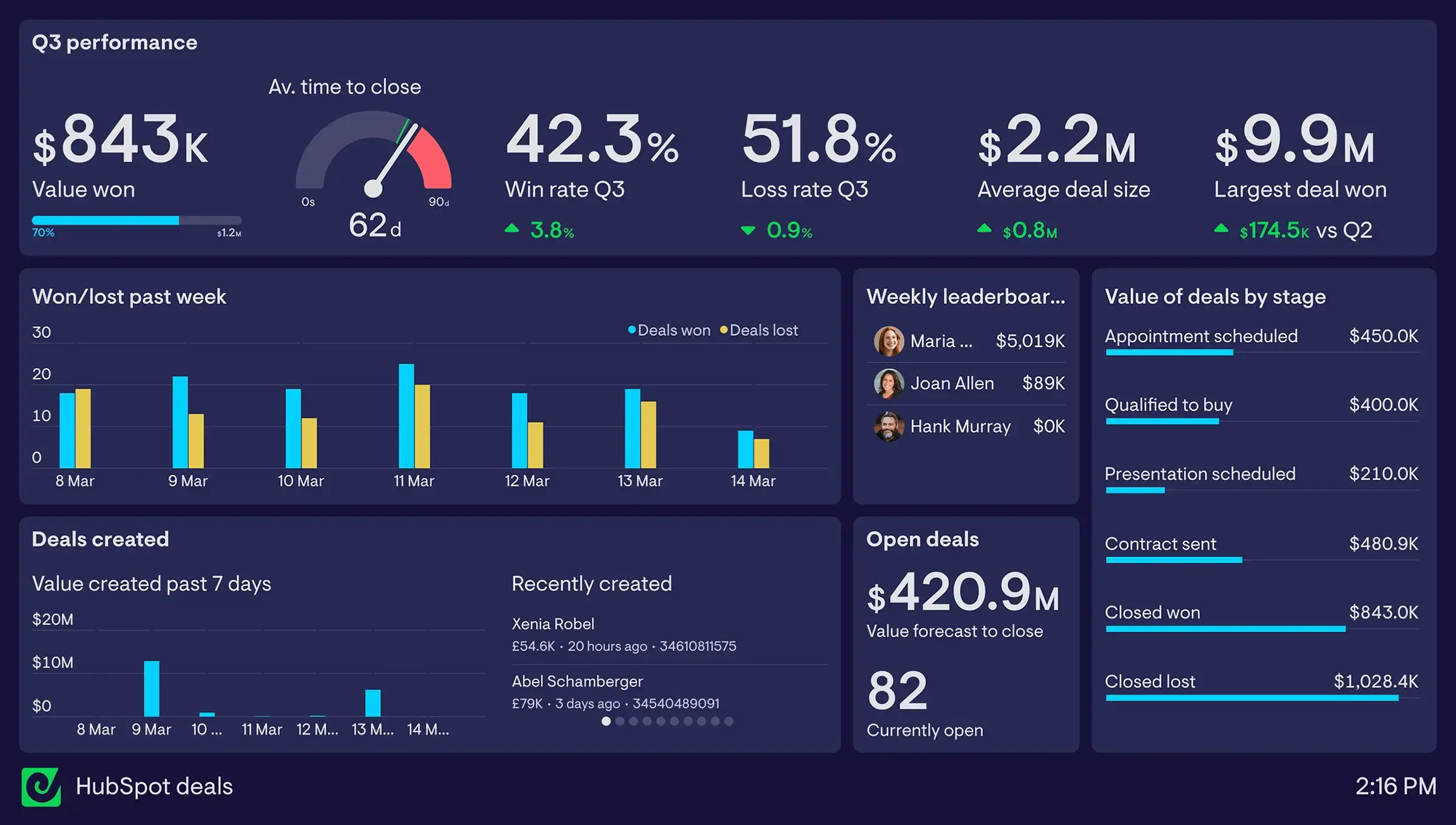 A HubSpot dashboard