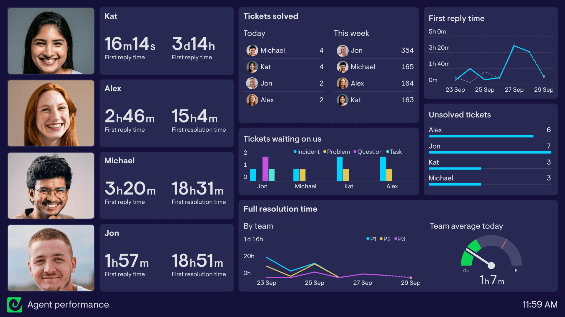 Example of a HubSpot Service Hub agent performance dashboard