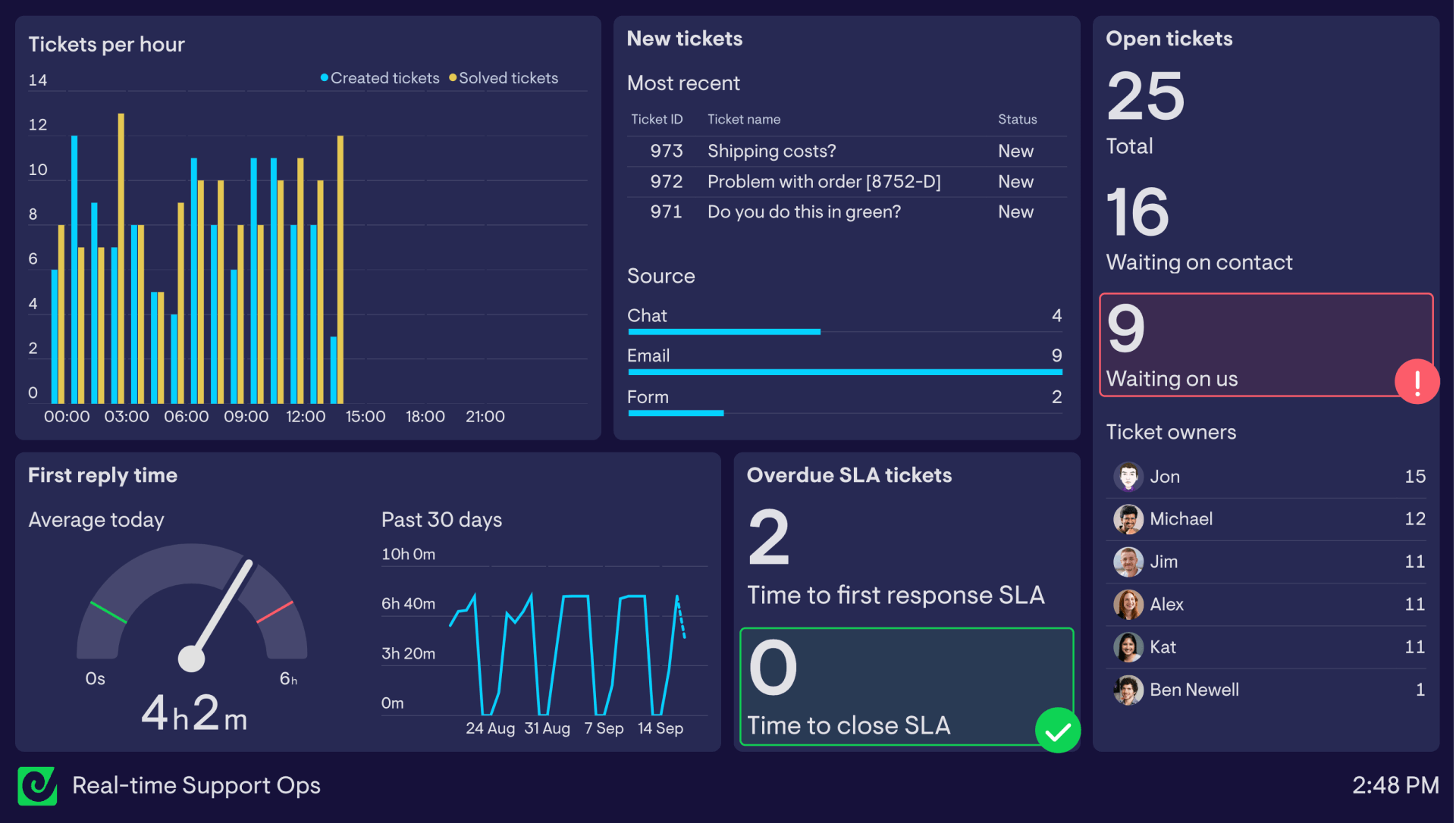 Example of a HubSpot Service Hub support ops dashboard