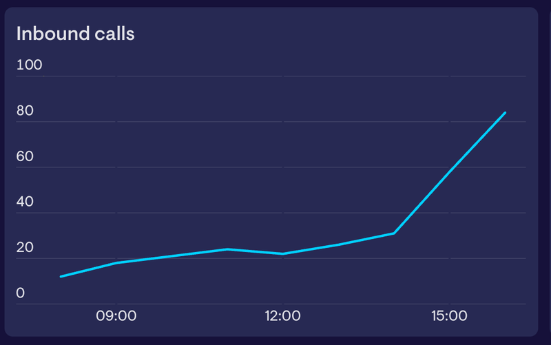 An inbound calls widget, showing volume spiking sharply later in the day