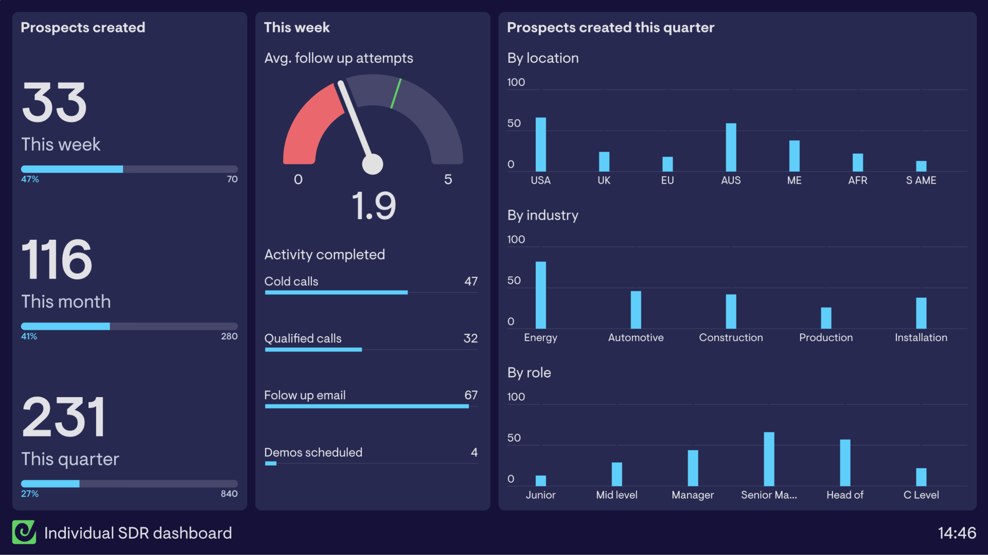 Example of an SDR dashboard tracking prospect creation