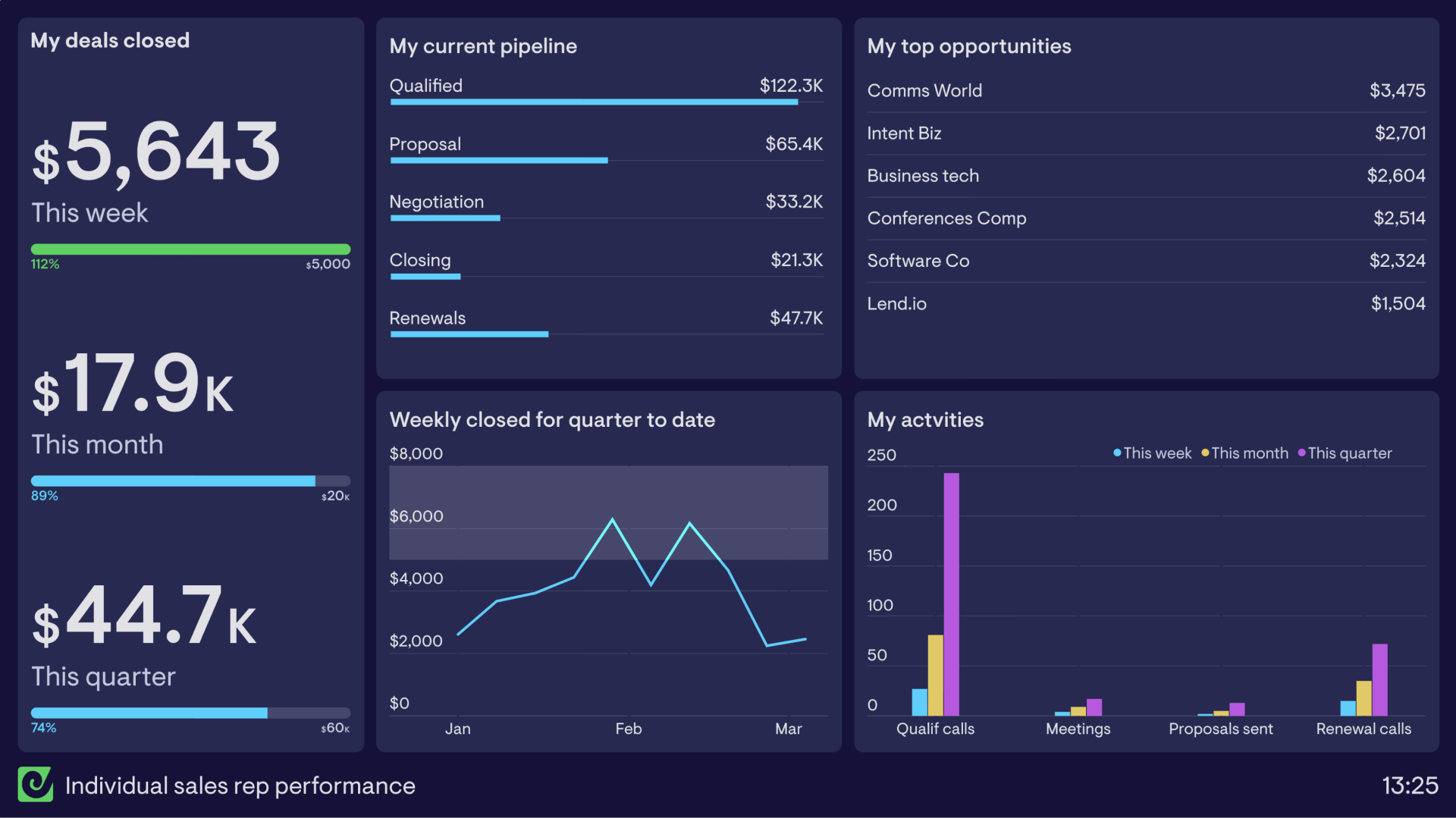 Example of a sales rep performance dashboard