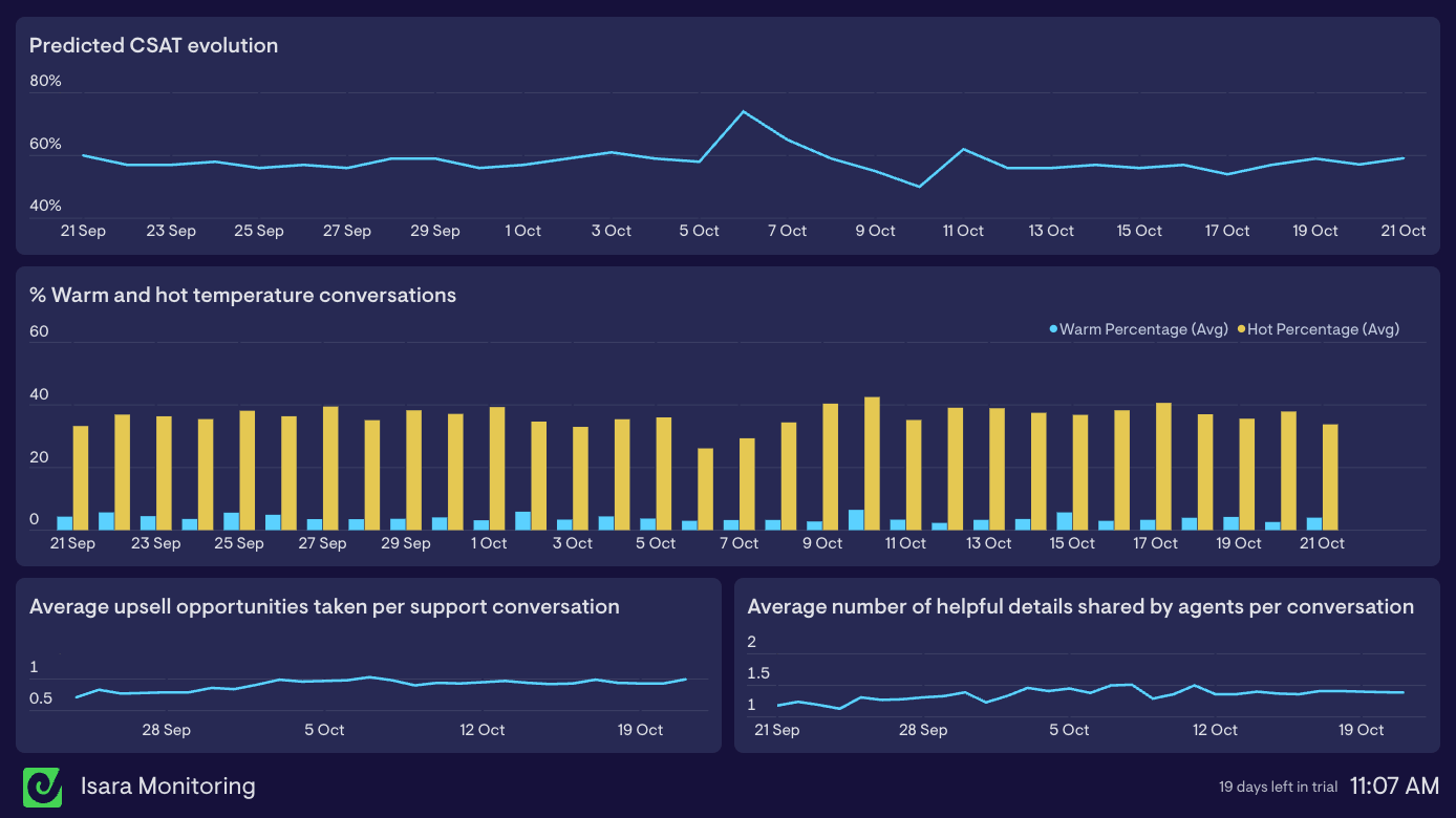 Example of a dashboard used to monitor customer satisfaction trends from Isara