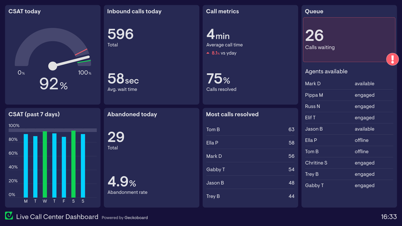 Live call center dashboard