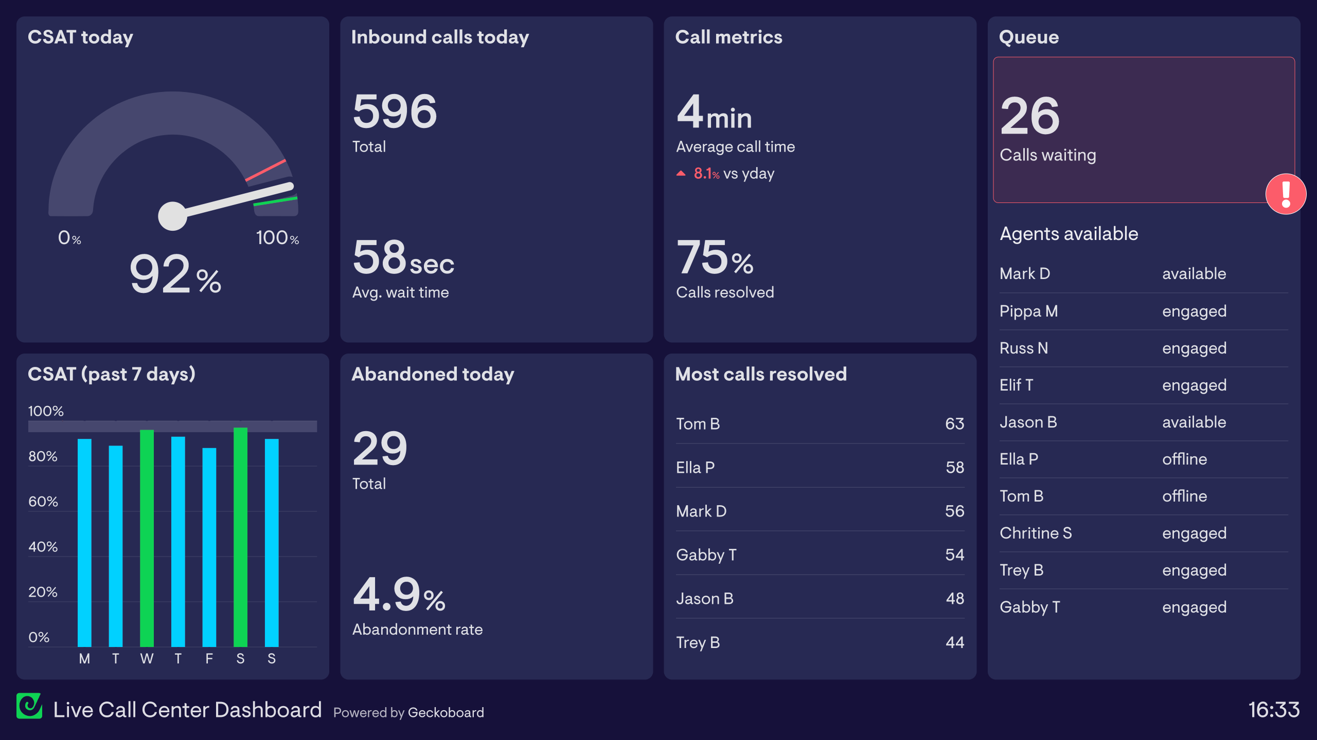 Example of a dashboard used in a call center to track live data