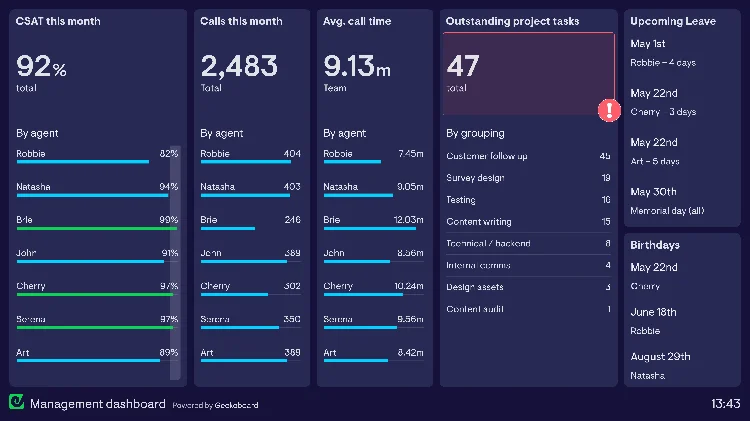 Example of a management dashboard used by a Customer Service Director