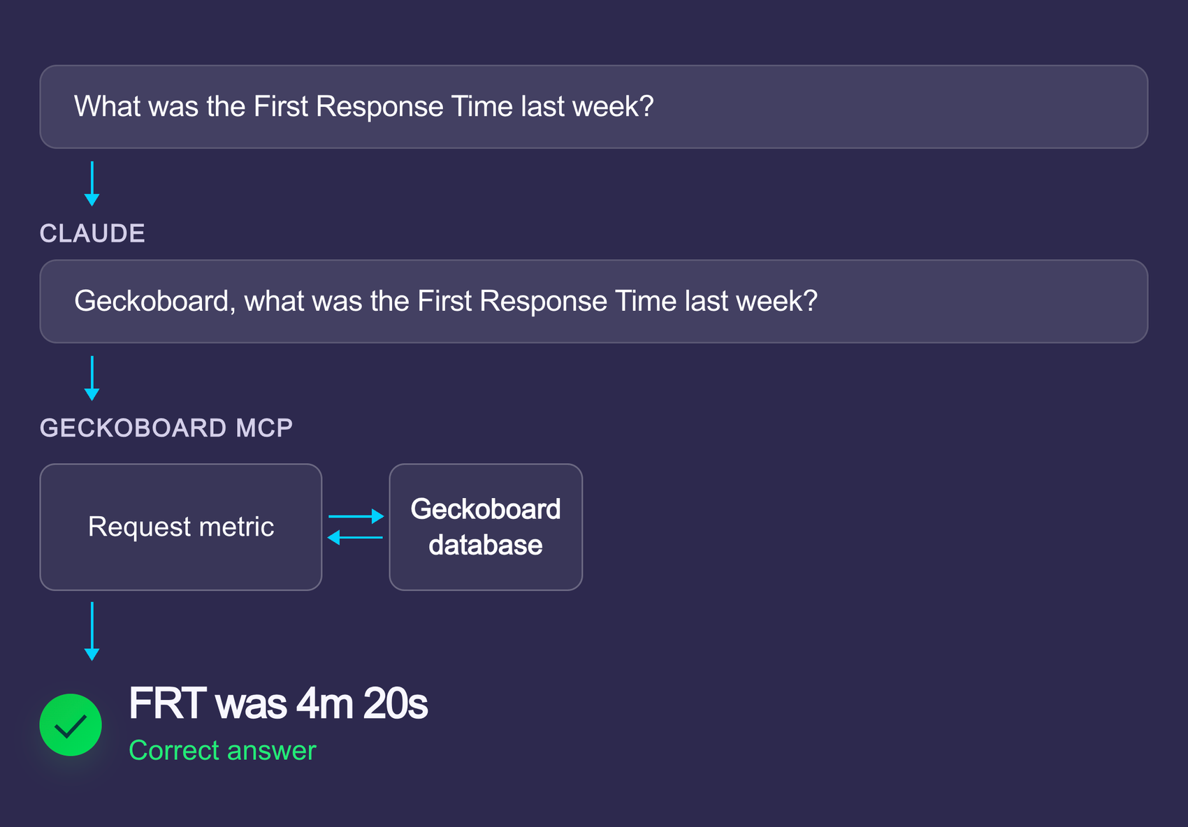 Claude asks Geckoboard MCP for the first response time, which requests the metric from Geckoboard’s database and gives the correct answer of 4m 20s