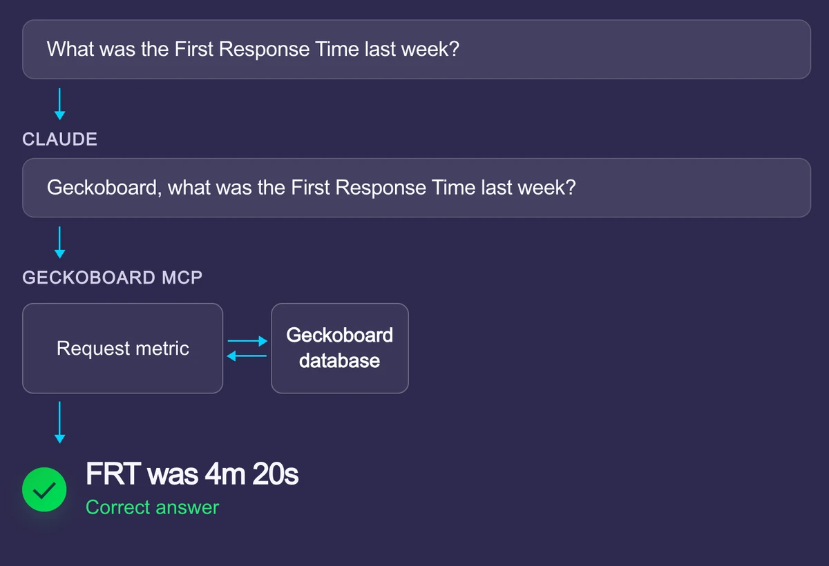 Claude asks Geckoboard MCP for the first response time, which requests the metric from Geckoboard’s database and gives the correct answer of 4m 20s