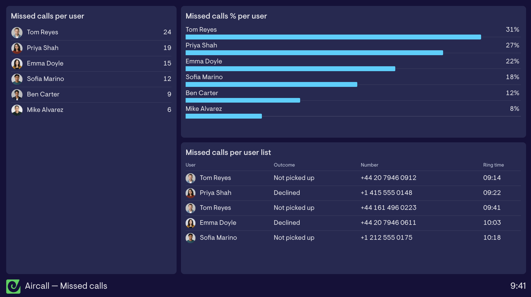 missed-calls-per-user.png