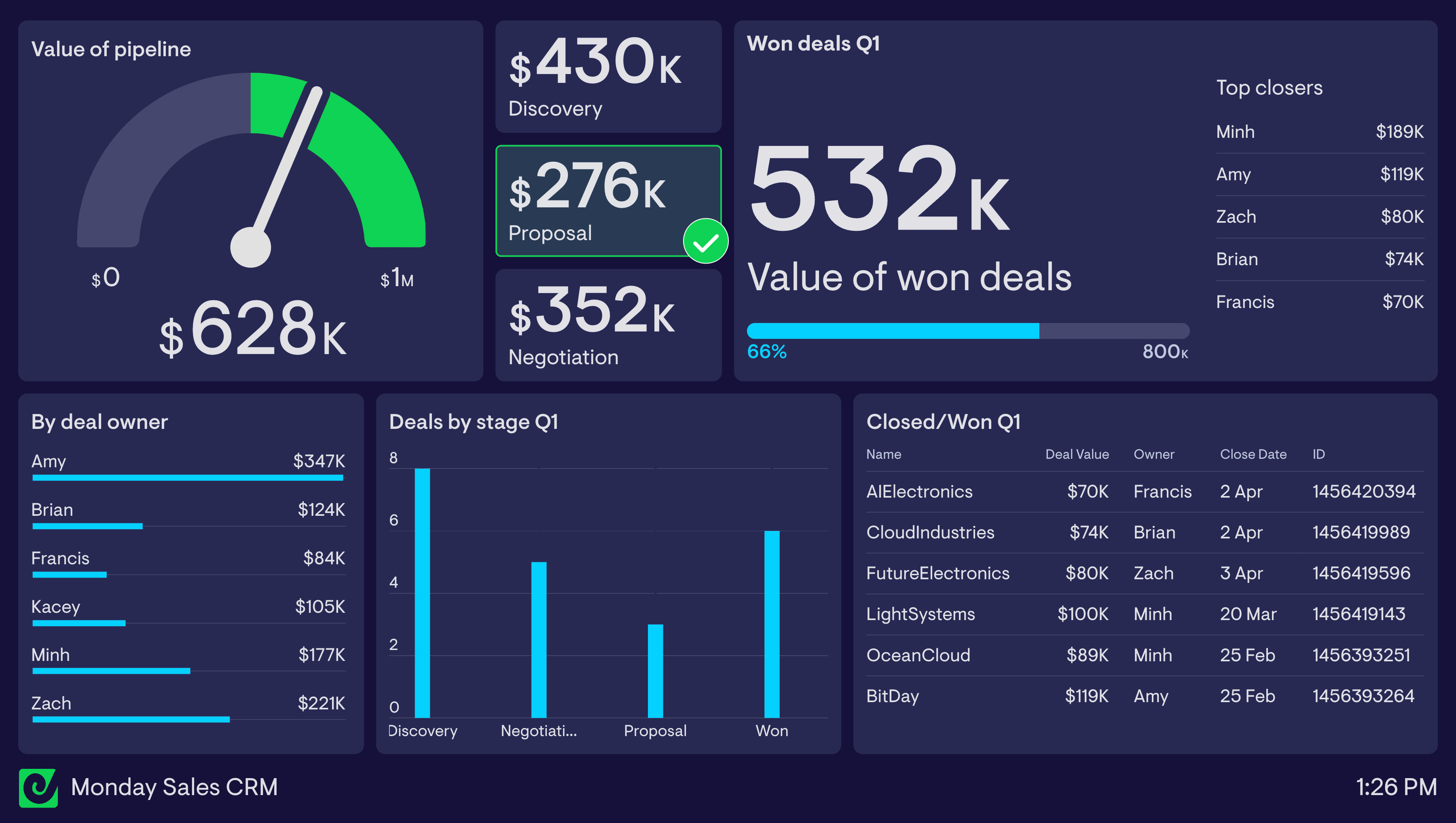 Example of a sales CRM dashboard built with monday.com data