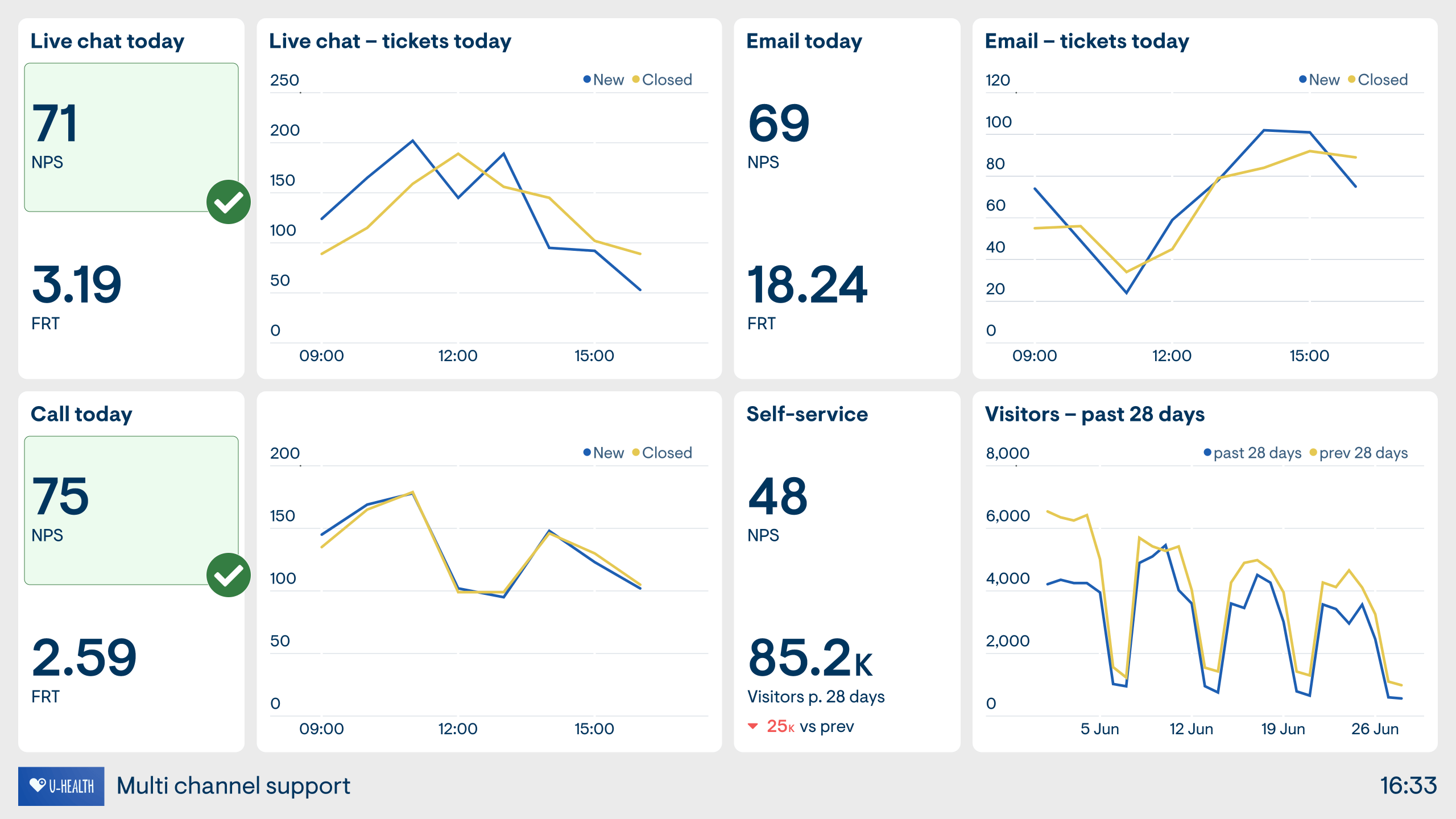 Example of a dashboard used to measure different customer support channels