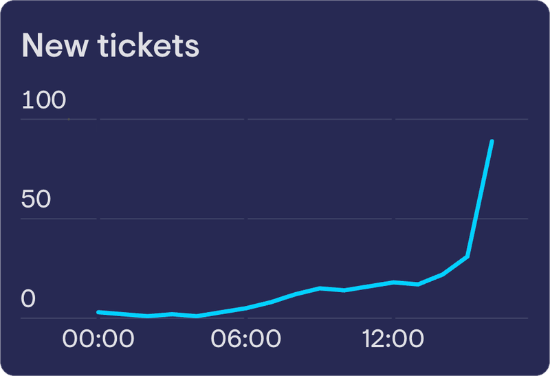 A new tickets widget, showing volume spiking sharply later in the day