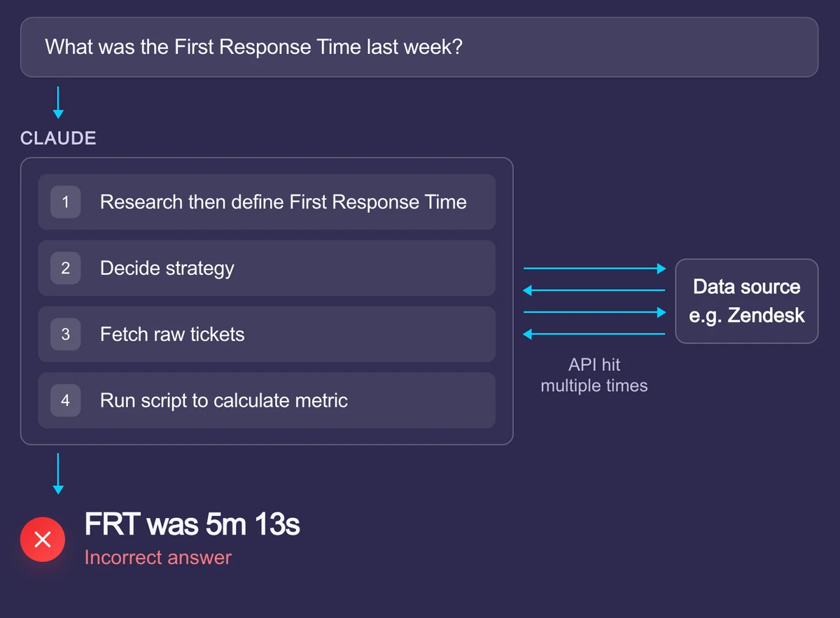 Claude asks for the first response time, then has to research and define first response time, decide a strategy, fetch raw tickets, and run a script to calculate the metric — hitting the Zendesk API multiple times — before giving an incorrect answer of 5m 13s