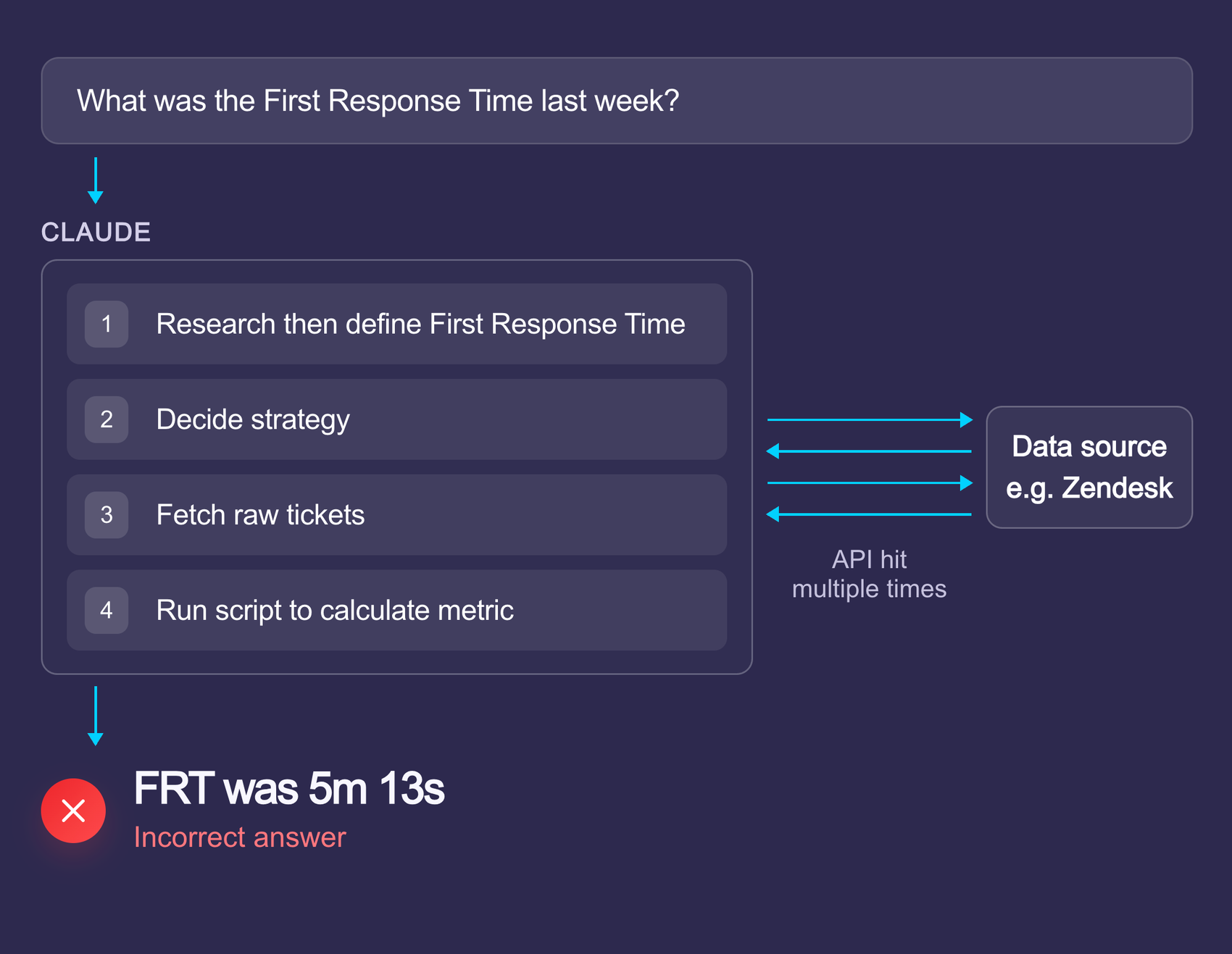 Claude asks for the first response time, then has to research and define first response time, decide a strategy, fetch raw tickets, and run a script to calculate the metric — hitting the Zendesk API multiple times — before giving an incorrect answer of 5m 13s