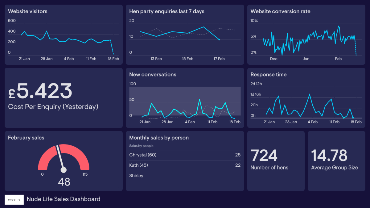 Nude Life’s sales dashboard in Geckoboard