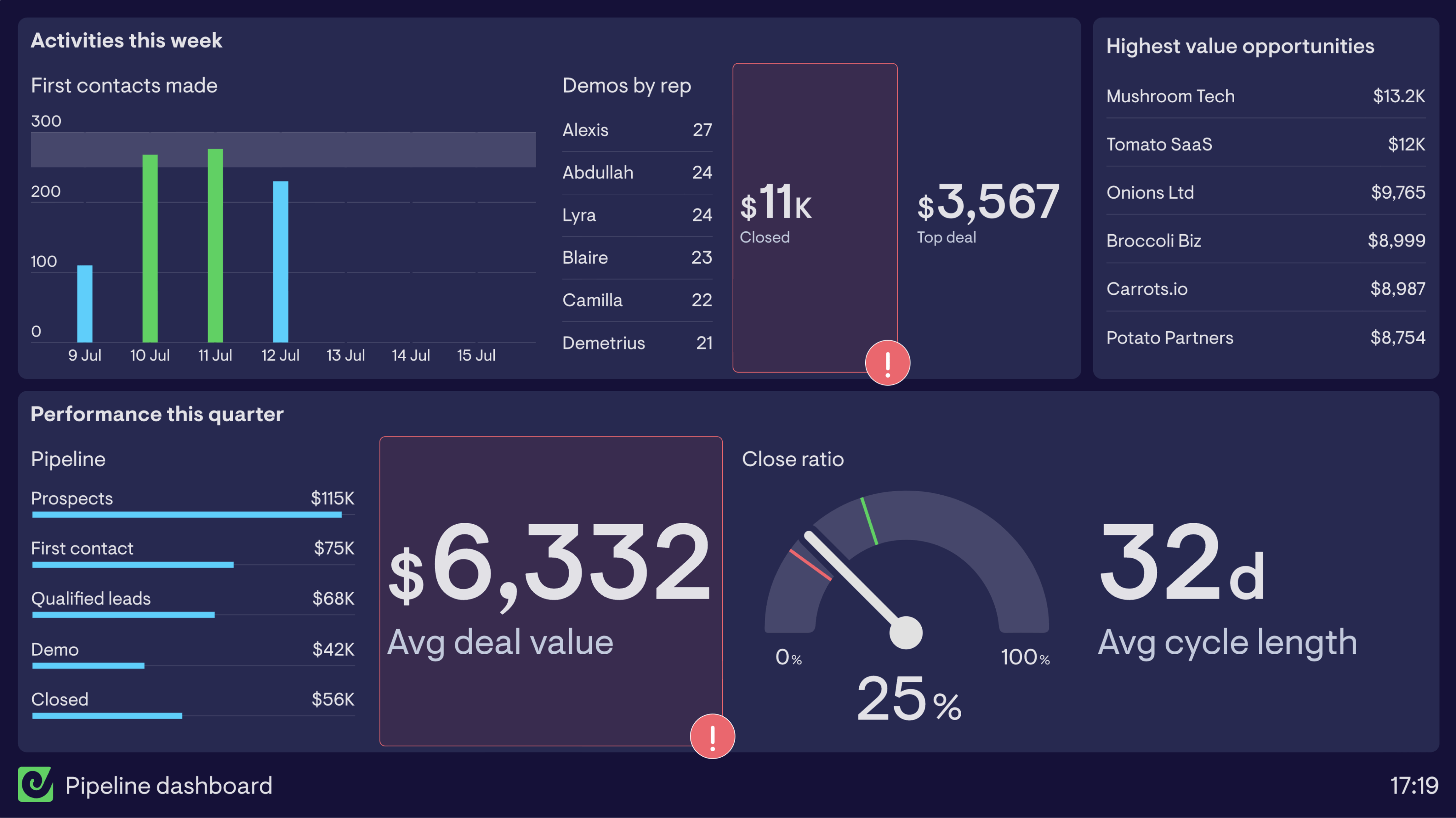 A real time Salesforce pipeline dashboard showing open opportunities, pipeline value, and deals by stage