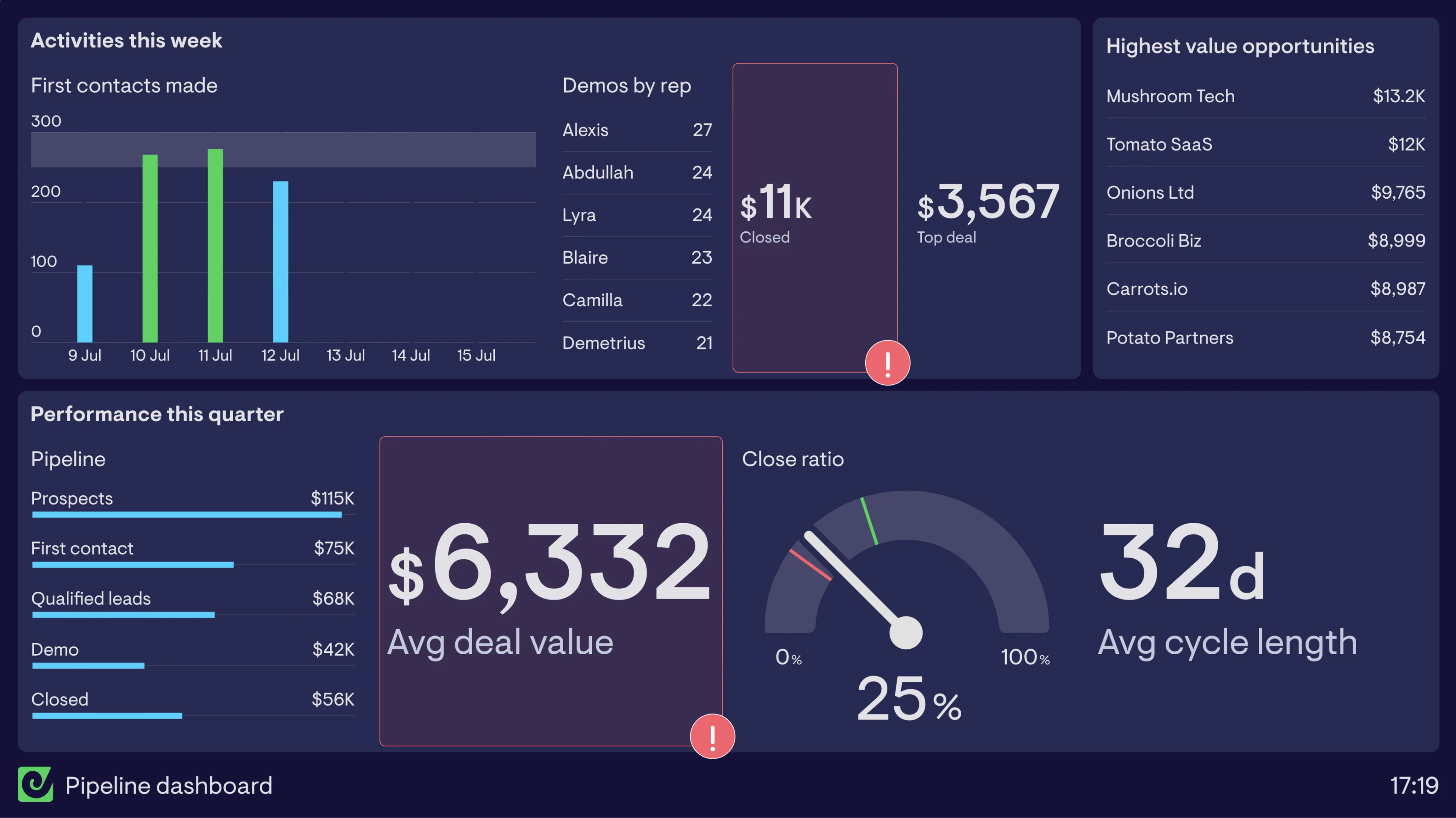 Sales pipeline dashboard example