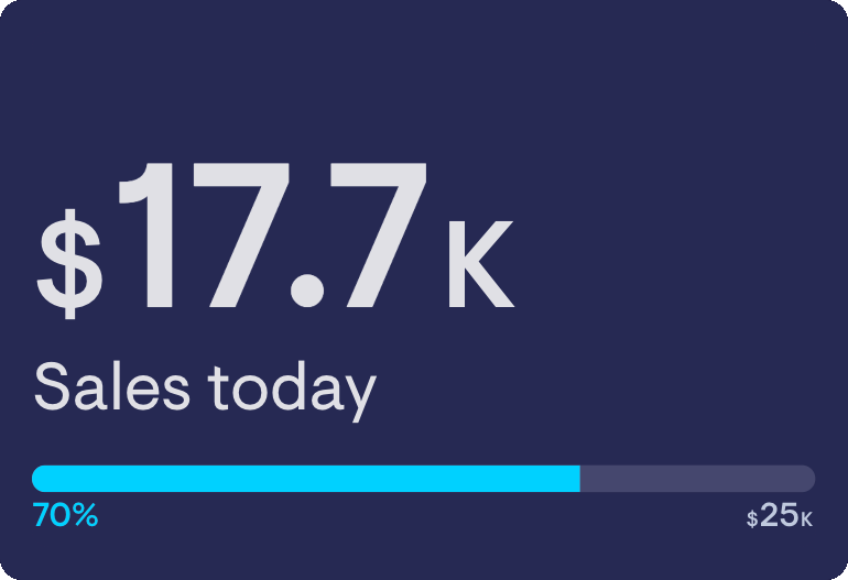 A sales today widget showing $17.7K, 70% of the way to a $25K target