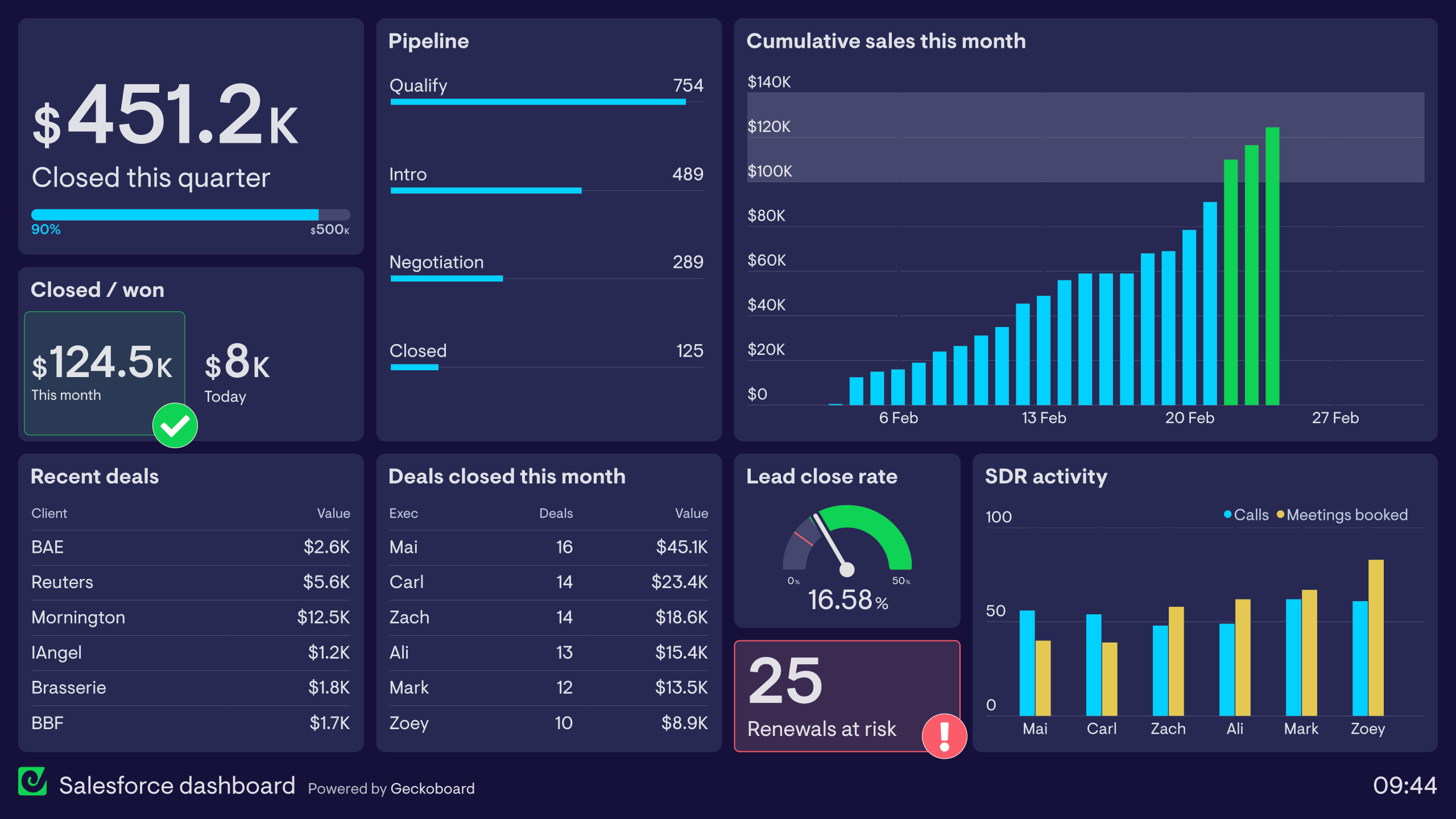 A Salesforce KPI dashboard showing pipeline and revenue metrics