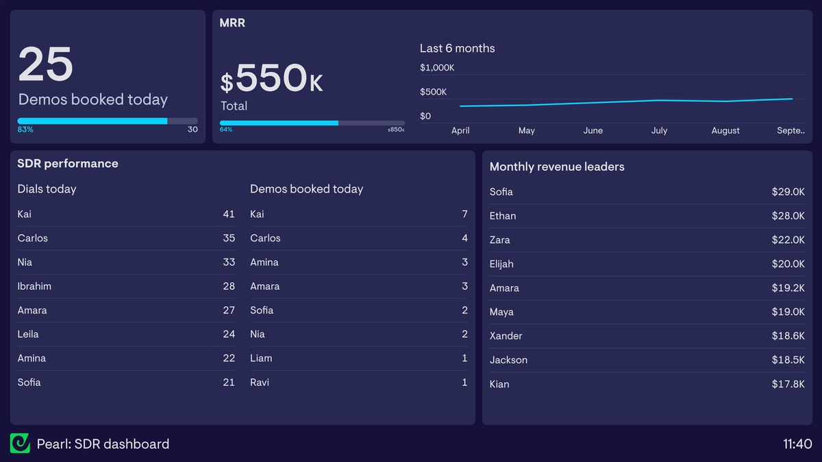 Pearl’s SDR dashboard in Geckoboard showing dials, demos booked and monthly revenue leaders