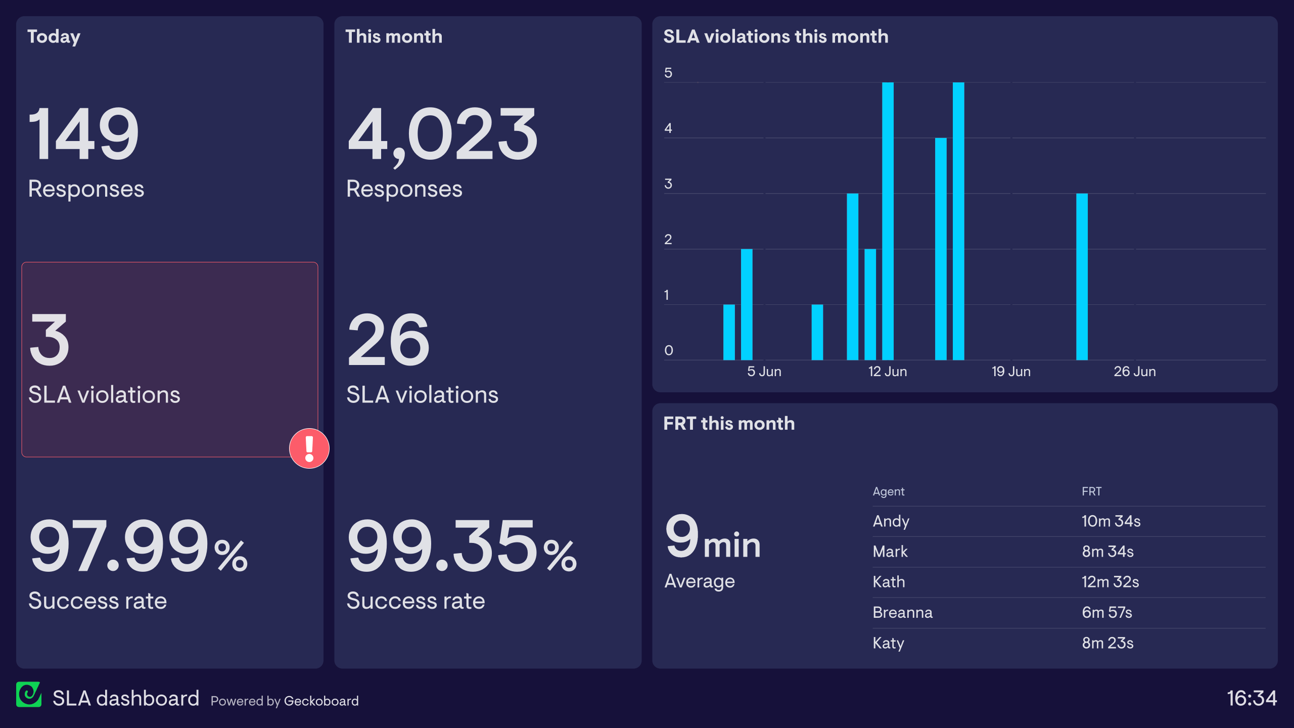 Example of a dashboard used by a support team to monitor Service Level Agreement (SLA) metrics