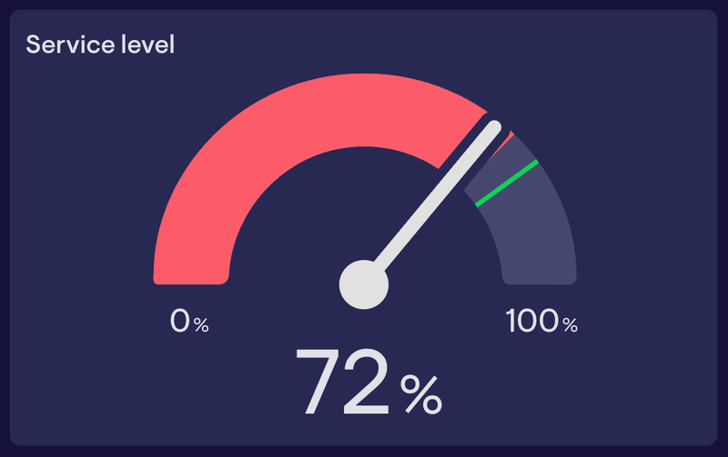 A service level gauge widget showing 72%, below its 80% target