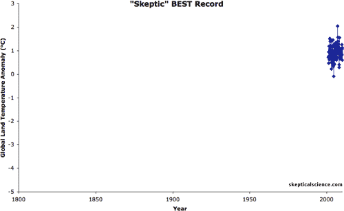 Cherry-picked temperature record
